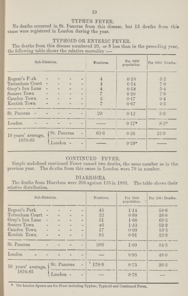 19 TYPHUS FEVER. No deaths occurred in St. Pancras from this disease, but 13 deaths from this cause were registered in London during the year. TYPHOID OR ENTERIC FEVER. The deaths from this disease numbered 29, or 8 less than in the preceding year, the following table shows the relative mortality:— Sub-Districts. Numbers Per 1000 population. Per 1000 Deaths. Regent's Park 4 0.10 5.2 Tottenham Court 4 0.14 7.0 Gray's Inn Lane 4 0.13 5.4 Somers Town 7 0.20 7.9 Camden Town 3 0.17 9.4 Kentish Town 7 0.07 4.3 St. Pancras 29 0.12 5.9 London — 0 17* 8.5* 10 years' average, 1876-85 St. Pancras 63.6 0.26 12.9 London — 0.29* — CONTINUED FEVER. Simple undefined continued Fever caused two deaths, the same number as in the previous year. The deaths from this cause in London were 70 in number. DIARRHOEA The deaths from Diarrhoea were 266 against 125 in 1885. The table shows their relative distribution. Sub-Districts. Numbers. Tor 1000 population. * Per 1000 Deaths. Regent's Park 45 114 58.6 Tottenham Court 22 0.80 38.8 Gray's Inn Lane 51 1.66 69.3 Somers Town 46 1.33 522 Camden Town 17 0.99 53.3 Kentish Town 85 0.91 52.8 St. Pancras 266 1.09 54.5 London — 0.95 48.0 10 years' average, 1876-85 St. Pancras 178.9 0.75 36.3 London- — 0.78 — * The London figures are for Fever including Typhus, Typhoid and Continned Fever.