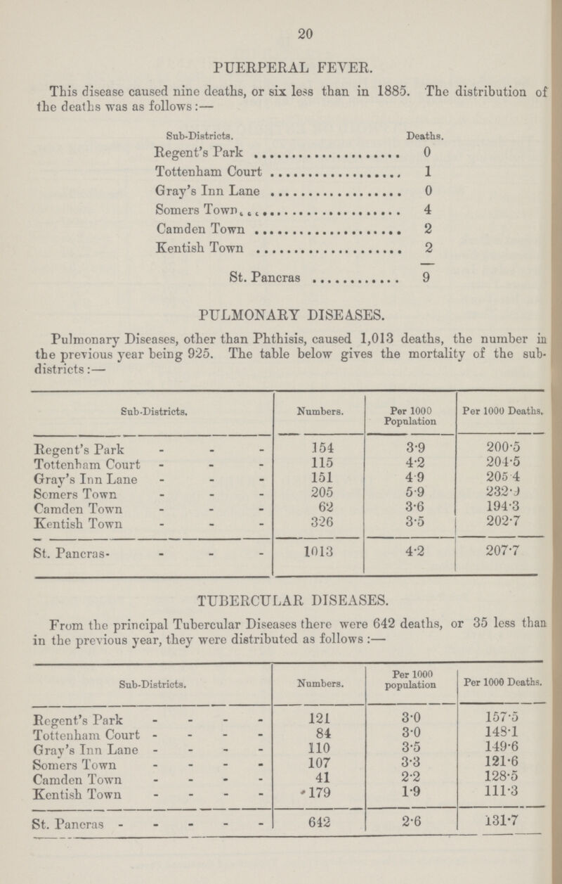 20 PUERPERAL FEVER. This disease caused nine deaths, or six less than in 1885. The distribution of the deaths was as follows:— Sub-Districts. Deaths. Regent's Park 0 Tottenham Court 1 Gray's Inn Lane 0 Somers Town 4 Camden Town 2 Kentish Town 2 St. Pancras 9 PULMONARY DISEASES. Pulmonary Diseases, other than Phthisis, caused 1,013 deaths, the number in the previous year being 925. The table below gives the mortality of the sub districts:— Sub-Districts. Numbers. Per 1000 Population Per 1000 Deaths. Regent's Park 154 3.9 200.5 Tottenham Court 115 4.2 204.5 Gray's Inn Lane 151 4.9 205.4 Somers Town 205 5.9 232.9 Camden Town 62 3.6 194.3 Kentish Town 326 3.5 202.7 St. Pancras 1013 4.2 207.7 TUBERCULAR DISEASES. From the principal Tubercular Diseases there were 642 deaths, or 35 less than in the previous year, they were distributed as follows:— Sub-Districts. Numbers. Per 1000 population Per 1000 Deaths. Regent's Park 121 3.0 1575 Tottenham Court 84 3.0 148.1 Gray's Inn Lane 110 3.5 149.6 Somers Town 107 3.3 1216 Camden Town 41 2.2 128.5 Kentish Town 179 19 111.3 St. Pancras 642 2.6 131.7
