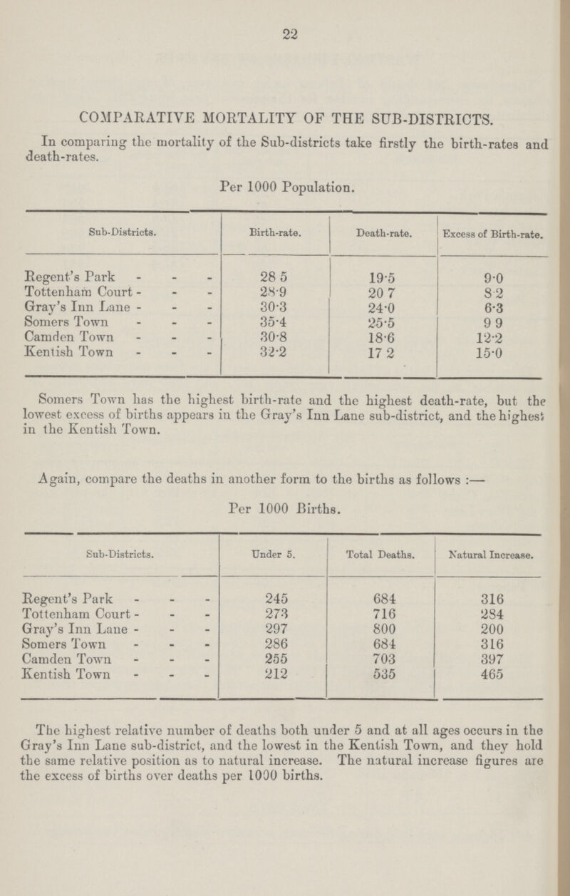 22 COMPARATIVE MORTALITY OF THE SUB-DISTRICTS. In comparing the mortality of the Sub-districts take firstly the birth-rates and death-rates. Per 1000 Population. Sub-Districts. Birth-rate. Death-rate. Excess of Birth-rate. Regent's Park 28.5 19.5 9.0 Tottenham Court 28.9 20.7 8.2 Gray's Inn Lane 30.3 24.0 6.3 Somers Town 35.4 25.5 9.9 Camden Town 30.8 18.6 12.2 Kentish Town 32.2 17.2 15.0 Somers Town has the highest birth-rate and the highest death-rate, but the lowest excess of births appears in the Gray's Inn Lane sub-district, and the highest in the Kentish Town. Again, compare the deaths in another form to the births as follows:— Per 1000 Births. Sub-Districts. Under 5. Total Deaths. Natural Increase. Regent's Park 245 684 316 Tottenham Court 273 716 284 Gray's Inn Lane 297 800 200 Somers Town 286 684 316 Camden Town 255 703 397 Kentish Town 212 535 465 The highest relative number of deaths both under 5 and at all ages occurs in the Gray's Inn Lane sub-district, and the lowest in the Kentish Town, and they hold the same relative position as to natural increase. The natural increase figures are the excess of births over deaths per 1000 births.