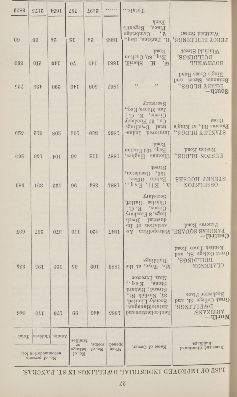 27 LIST OF IMPROVED INDUSTRIAL DWELLINGS IN ST. FANCRA.S. No. of persons No. of accommodation for. Name and situation of Name of Owner When No. of lettinga Buildings. ' opened- rooms. or families. Adults. Children Total North— ARTIZANS' Rent collection and 1885 440 99 176 170 346 DWELLINGS, Estate Maoagmt. Great College St. and Society Limited, Rochester Place 37, Norfolk St., Strand; Richard Stone, Esq., Man. Director CLARENCE Mr. Toye, at the 1886 ( 109 65 130 195 325 BUILDINGS, Buildings Great College St, and Kentish Town Road Central— PANCRAS SQUARE, Metropolitan As- 1847 420 110 370 267 G37 Pancras Road sociation of In dustrial Dwel lings, 8 Finsbury Circus, E. C. ; Charles Gatliff, Secretary OSSULSTON A. Elt, Esq., 1884 384 96 192 894 586 STREET HOUSES Estate Office, 156, Ossulston, I Street EUSTON BLDGS., Thomas Hughes, 1887 112 56 104 156 26!) Euston Road Esq., 194 Euston ■ Road STANLEY BLDGS., Improved Indus- 1865 360 104 208 312 523 Pancras Rd., at King's trial Dwellings Cross Co., 37 Finsbury Circus, E. C.; Jas. Moore, Esq., Secretary South— DERBY BLDGS., „ 1867 508 145 290 435 725 Britannia Street and King's Cross Road R0THWELL W. H. Sheriff, 1881 140 70 140 210 350 BUILDINGS, Esq., 80, Carlton Whitfiald Street Road PERCY BUILDINGS, R. Purkins, Esq., 1883 24 12 24 86 60 Whitfield Street 2, Cambridge Place, Regent's Park Totals 2197 757 1634 2175 ' 3809