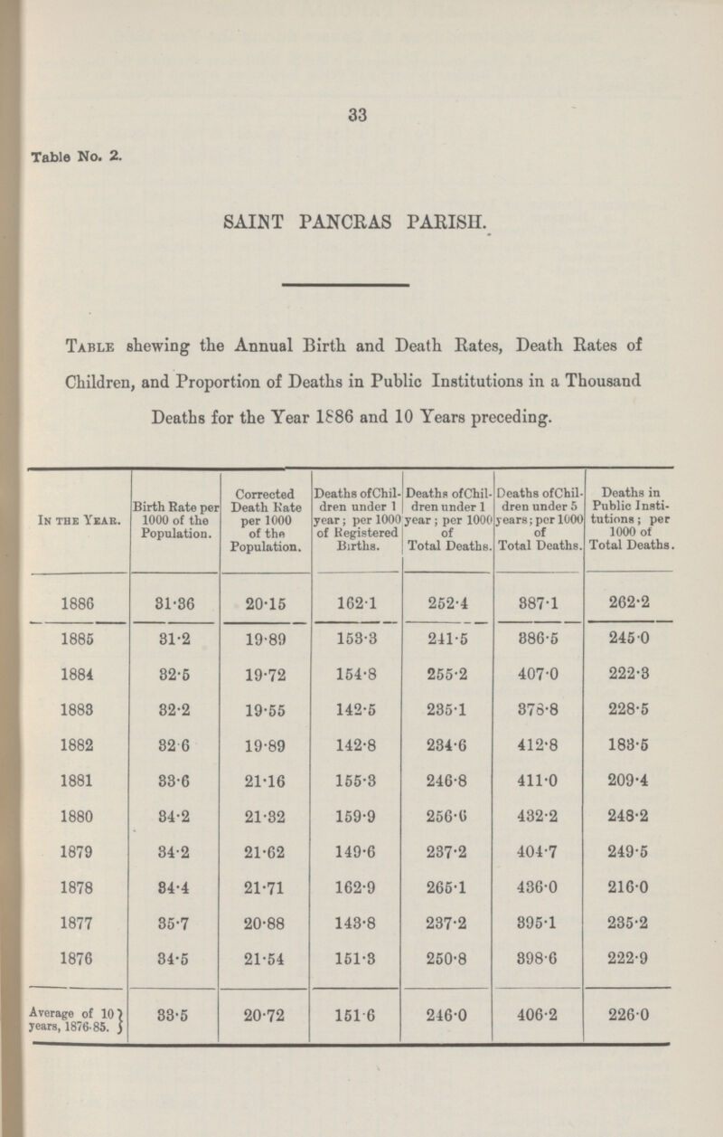 33 Table No. 2. SAINT PANCRAS PARISH. Table shewing the Annual Birth and Death Rates, Death Rates of Children, and Proportion of Deaths in Public Institutions in a Thousand Deaths for the Year 1886 and 10 Years preceding. In the Year. Birth Rate per 1000 of the Population. Corrected Death Rate per 1000 of the Population. Deaths of Chil dren under 1 year; per 1000 of Registered Births. Deaths of Chil dren under 1 year; per 1000 of Total Deaths. Deaths of Chil dren under 5 years; per 1000 of Total Deaths. Deaths in Public Insti tutions; per 1000 of Total Deaths. 1886 31.36 20.15 162.1 252.4 387.1 262.2 1885 31.2 19.89 153.3 241.5 386.5 245.0 1884 32.5 19.72 154.8 255.2 407.0 222.3 1883 32.2 19.55 142.5 235.1 378.8 228.5 1882 32.6 19.89 142.8 234.6 412.8 183.5 1881 33.6 21.16 155.3 246.8 411.0 209.4 1880 34.2 21.32 159.9 256.0 432.2 248.2 1879 34.2 21.62 149.6 237.2 404.7 249.5 1878 34.4 21.71 162.9 265.1 436.0 216.0 1877 35.7 20.88 143.8 237.2 395.1 235.2 1876 34.5 21.54 151.3 250.8 398.6 222.9 Average of 10 years, 1876.85. 33.5 20.72 151.6 246.0 406.2 226.0