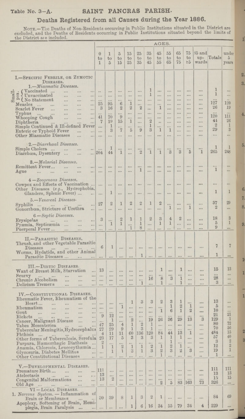 Table No. 3-A. SAINT PANCRAS PARISH. Deaths Registered from all Causes during the Year 1886. Note.—The Deaths of Non-Residents occurring in Public Institutions situated in the District are excluded, and the Deaths of Residents occurring in Public Institutions situated beyond the limits of the District are included. AGES. 0 to 1 1 to 5 5 to 15 15 to 25 25 to 35 35 to 45 45 to 55 55 to 65 65 to 75 75 to 65 85 and up wards Totals under 5 years I.—Specific Febrile, or Zymotic Diseases. 1.—Miasmatic Diseases. Small pox. Vaccinated ... ... ... ... ... 1 ... ... ... ... ... 1 ... Unvaccinated ... ... ... ... ... 1 ... ... ... ... ... 1 ... No Statement ... ... ... ... ... ... ... ... ... ... ... ... ... Measles 25 95 6 1 ... ... ... ... ... ... ... 127 120 Scarlet Fever 3 16 2 2 2 ... 1 ... ... ... ... 26 19 Typhus ... ... ... ... ... ... ... ... ... ... ... ... ... Whooping Cough 41 70 9 ... ... ... ... ... ... ... ... 120 111 Diphtheria 7 19 15 1 ... 2 ... ... ... ... ... 41 26 Simple Continued & Ill-defined Fever ... 1 ... ... ... 1 ... ... ... ... ... 2 1 Enteric or Typhoid Fever ... 3 7 5 9 3 1 1 ... ... ... 29 3 Other Miasmatic Diseases ... ... ... ... ... ... ... ... ... ... ... ... ... 2.—Diarrhœal Diseases. Simple Cholera ... 1 ... ... ... ... ... ... ... ... ... 1 1 Diarrhœa, Dysentery 204 44 1 ... 2 1 1 3 3 5 1 265 248 3.—Malarial Diseases. Remittent Fever ... ... ... ... ... ... ... ... ... ... ... ... ... Ague ... ... ... ... 1 ... ... ... ... ... ... 1 ... 4 —Zoogenous Diseases. Cowpox and Effects of Vaccination ... ... ... ... ... ... ... ... ... ... ... ... ... Other Diseases (e g., Hydrophobia, Glanders, Splenic Fever) ... 1 ... ... ... ... ... ... ... ... ... 1 1 5.—Venereal Diseases. Syphilis 27 2 1 2 2 1 2 ... ... ... ... 37 29 Gonorrhœa, Stricture of Urethra ... ... ... ... ... ... ... 1 ... 1 ... 2 ... 6 —Septic Diseases. Erysipelas 3 ... 2 1 1 2 3 4 2 ... ... 18 3 Pyaemia, Septicæmia ... 1 1 1 1 1 ... ... ... 5 1 Puerperal Fever ... ... ... 1 8 ... ... ... ... ... ... 9 ... II.—Parasitic Diseases, Thrush, and other Vegetable Parasitic Diseases 6 1 ... ... ... ... ... ... ... ... ... 7 7 Worms, Hydatids, and other Animal Parasitic Diseases ... ... ... ... 1 ... ... ... ... ... ... 1 ... III.—Dietic Diseases. Want of Breast Milk, Starvation 13 ... ... ... ... ... 1 ... 1 ... ... 15 13 Scurvy ... ... ... ... ... ... ... ... ... ... ... ... ... Chronic Alcoholism ... ... ... ... ... 16 8 3 1 ... ... 28 ... Delirium Tremers ... ... ... ... 1 ... 1 ... 1 ... ... 3 ... IV..—Constitutional Diseases. Rheumatic Fever, Rheumatism of the Heart ... ... ... 1 3 3 2 3 1 ... ... 13 ... Rheumatism ... ... 1 ... ... ... ... 1 2 1 ... 5 ... Gout ... ... ... ... ... ... 1 6 1 2 ... 10 ... Rickets 9 12 ... ... ... ... ... ... ... ... ... 21 21 Cancer, Malignant Disease ... 1 ... 2 ... 19 26 36 29 13 3 129 1 Tabes Mesenterica 47 25 4 1 2 1 ... ... ... ... ... 80 72 Tubercular Meningitis,Hydrocephalus 27 29 9 1 3 1 ... ... ... ... ... 70 56 Phthisis 4 11 11 60 136 120 84 44 13 1 ... 484 15 Other forms of Tuberculosis, Scrofula 23 17 5 3 3 3 1 1 1 ... ... 57 40 Purpura, Hæmorrhagic Diathesis 2 ... ... ... ... ... ... 1 ... ... ... 3 2 Anæmia, Chlorosis, Leucocythremia 1 l 2 l 1 2 1 2 1 ... ... 12 2 Glycosuria. Diabetes Mellitus ... 1 1 3 1 3 2 3 2 3 ... 19 1 Other Constitutional Diseases ... ... ... ... ... ... 1 ... ... ... ... 1 ... V.—Developmental Diseases. Premature Birth 111 ... ... ... ... ... ... ... ... ... ... 111 111 Atelectasis 13 ... ... ... ... ... ... ... ... ... ... 13 13 Congenital Malformations 13 2 ... ... ... ... ... ... ... ... ... 15 15 Old Age ... ... ... ... ... ... 2 5 83 163 73 326 ... VI —Local Diseases. 1. Nervous System. — Inflammation of Brain or Membranes 30 39 8 1 3 2 1 ... ... ... ... 84 69 Apoplexy, Softening of Brain, Hemi plegia, Brain Paralysis ... ... ... 1 6 16 34 55 79 31 4 229 ...