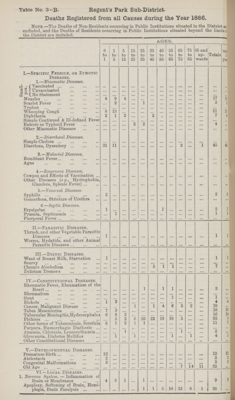 Table No. 3-B. Regent's Park Sub. District. Deaths Registered from all Causes during the Year 1886. Note.—The Deaths of Non-Residents occurring in Public Institutions situated in the District an excluded, and the Deaths of Residents occurring in Public Institutions situated beyond the limits of the District are included. AGES. 0 to 1 1 to 5 5 to 15 15 to 25 25 to 35 35 to 45 45 to 55 55 to 65 65 to 75 75 to 85 85 and up wards Totals under 5 year I.—Specific Febrile, or Zymotic Diseases. 1.—Miasmatic Diseases. Small pox. Vaccinated ... ... ... ... ... ... ... ... ... ... ... ... ... Unvaccinated ... ... ... ... ... ... ... ... ... ... ... ... ... No Statement ... ... ... ... ... ... ... ... ... ... ... ... ... Measles 4 9 4 ... ... ... ... ... ... ... ... 17 13 Scarlet Fever ... 2 ... ... l ... ... ... ... ... ... 3 2 Typhus ... ... ... ... ... ... ... ... ... ... ... ... ... Whooping Cough 8 13 ... ... ... ... ... ... ... ... ... 21 21 Diphtheria 2 1 2 ... ... 2 ... ... ... ... ... 7 3 Simple Continued & Ill-defined Fever ... ... ... ... ... ... ... ... ... ... ... ... ... Enteric or Typhoid Fever ... ... ... 2 2 ... ... ... ... ... ... 4 ... Other Miasmatic Diseases ... ... ... ... ... ... ... ... ... ... ... ... ... 2.—Diarrhœal Diseases. Simple Cholera ... ... ... ... ... ... ... ... ... ... ... ... ... Diarrhœa, Dysentery 31 11 ... ... ... ... ... ... 2 ... 1 45 42 3.—Malarial Diseases. Remittent Fever ... ... ... ... ... ... ... ... ... ... ... ... ... I Ague ... ... ... ... ... ... ... ... ... ... ... ... ... 4.—Zoogenous Diseases. Cowpox and Effects of Vaccination ... ... ... ... ... ... ... ... ... ... ... ... ... Other Diseases (e g., Hydrophobia, Glanders, Splenic Fever) ... ... ... ... ... ... ... ... ... ... ... ... ... 5.—Venereal Diseases Syphilis 2 ... ... ... ... ... ... ... ... ... ... 2 2 Gonorrhœa, Stricture of Urethra ... ... ... ... ... ... ... ... ... ... ... ... ... 6—Septic Diseases. Erysipelas 1 ... ... ... ... ... 1 ... ... ... ... 2 1 Pyæemia, Septicæmia ... 1 ... ... ... ... ... ... ... ... ... 1 1 Puerperal Fever ... ... ... ... ... ... ... ... ... ... ... ... ... II.—Parasitic Diseases. Thrush, and other Vegetable Parasitic Diseases 1 ... ... ... ... ... ... ... ... ... ... 1 1 Worms, Hydatids, and other Animal Parasitic Diseases ... ... ... ... ... ... ... ... ... ... ... ... ... III.—Dietic Diseases. Want of Breast Milk, Starvation 1 ... ... ... ... ... ... ... ... ... ... 1 1 Scurvy ... ... ... ... ... ... ... ... ... ... ... ... ... Chronic Alcoholism ... ... ... ... ... 5 1 1 ... ... ... 7 ... Delirium Tremens ... ... ... ... ... ... ... ... ... ... ... ... ... IV.—Constitutional Diseases. Rheumatic Fever, Rheumatism of the Heart ... ... ... ... 1 ... 1 1 ... ... ... 3 ... Rheumatism ... ... ... ... ... ... ... ... ... ... ... ... ... Gout ... ... ... ... ... ... ... 1 ... ... 1 ... Rickets 1 3 ... ... ... ... ... ... ... ... ... 4 4 Cancer, Malignant Disease ... ... ... 1 ... 1 4 6 5 2 ... 19 ... Tabes Mesenterica 7 3 ... ... ... ... ... ... ... ... ... 10 10 Tubercular Meningitis,Hydrocephalus 6 8 2 ... ... ... ... ... ... ... ... 16 14 Phthisis ... 3 2 6 26 22 18 10 5 ... ... 92 3 Other forms of Tuberculosis, Scrofula 6 1 2 1 1 ... ... ... ... ... ... 11 7 Purpura, Hæmorrhagic Diathesis ... ... ... ... ... ... ... ... ... ... ... ... ... Anæmia, Chlorosis, Leucocythæmia ... ... 1 ... ... ... ... ... 1 ... ... 2 ... Glyccsuria, Diabetes Mellitus ... l ... l ... ... ... 1 ... 1 ... 4 1 Other Constitutional Diseases ... ... ... ... ... ... ... ... ... ... ... ... ... V.—Developmental Diseases. Premature Birth 12 ... ... ... ... ... ... ... ... ... ... 12 12 Atelectasis 2 ... ... ... ... ... ... ... ... ... ... 2 2 Congenital Malformations 3 ... ... ... ... ... ... ... ... ... ... 3 3 Old Age ... ... ... ... ... ... ... ... 7 14 11 32 ... VI.—Local Diseases. 1. Nervous System. — Inflammation of Brain or Membranes 4 3 1 ... 1 ... ... ... ... ... ... 9 7 Apoplexy, Softening of Brain, Hemi plegia, Brain Paralysis ... ... ... 1 1 5 10 12 8 1 38 ...