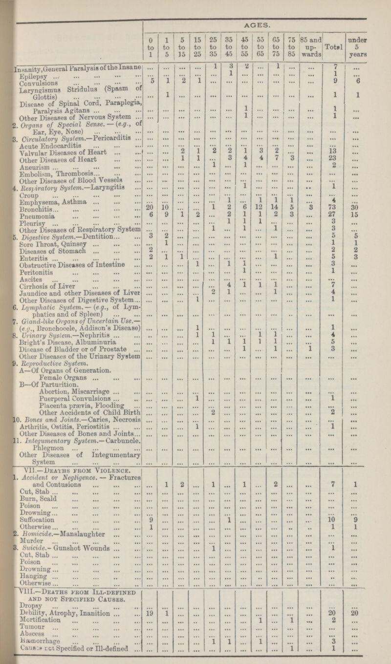  AGES. 0 to 1 1 to 5 5 to 15 15 to 25 25 to 35 35 to 45 45 to 55 55 to 65 65 to 75 75 to 85 85 and up wards Total under 5 years Insanity, General Paralysis of the Insane ... ... ... ... 1 3 2 ... 1 ... ... 7 ... Epilepsy ... ... ... ... ... 1 ... ... ... ... ... 1 ... Convulsions 5 1 2 1 ... ... ... ... ... ... ... 9 6 Laryngismus Stridulus (Spasm of Glottis) ... 1 ... ... ... ... ... ... ... ... ... 1 1 Disease of Spinal Cord, Paraplegia, Paralysis Agitans ... ... ... ... ... ... 1 ... ... ... ... 1 ... Other Diseases of Nervous System ... ... ... ... ... ... 1 ... ... ... ... 1 ... 2.Organs of Special Sense. — (e.g., of Ear, Eye, Nose) ... ... ... ... ... ... ... ... ... ... ... ... ... 3. Circulatory System.—Pericarditis ... ... ... ... ... ... ... ... ... ... ... ... ... Acute Endocarditis ... ... ... ... ... ... ... ... ... ... ... ... Valvular Diseases of Heart ... ... 2 1 2 2 1 3 2 ... ... 13 ... Other Diseases of Heart ... ... 1 1 ... 3 4 4 7 3 ... 23 ... Aneurism ... ... ... ... 1 ... 1 ... ... ... ... 2 ... Embolism, Thrombosis ... ... ... ... ... ... ... ... ... ... ... ... ... Other Diseases of Blood Vessels ... ... ... ... ... ... ... ... ... ... ... ... ... 4. Respiratory System.—Laryngitis ... ... ... ... ... ... 1 ... ... ... • • 1 ... Croup ... ... ... ... ... ... ... ... ... ... ... ... ... Emphysema, Asthma ... ... ... ... ... 1 ... 1 1 1 ... 4 ... Bronchitis 20 10 ... ... 1 2 6 12 14 5 3 73 30 Pneumonia 6 9 1 2 ... 2 1 1 2 3 ... 27 15 Pleurisy ... ... ... ... ... 1 1 1 ... ... ... 3 ... Other Diseases of Respiratory System ... ... ... ... 1 ... 1 ... 1 ... ... 3 ... 5. Digestive System.—Dentition 3 2 ... ... ... ... ... ... ... ... ... 5 5 Sore Throat, Quinsey ... 1 ... ... ... ... ... ... ... ... ... 1 1 Diseases of Stomach 2 ... ... ... ... ... ... ... ... ... ... 2 2 Enteritis 2 1 1 ... ... ... ... ... 1 ... ... 5 3 Obstructive Diseases of Intestine ... ... ... 1 ... 1 1 ... ... ... ... 3 ... Peritonitis ... ... ... ... ... ... 1 ... ... ... ... 1 ... Ascites ... ... ... ... ... ... ... ... ... ... ... ... ... Cirrhosis of Liver ... ... ... ... ... 4 1 1 1 ... ... 7 ... Jaundice and other Diseases of Liver ... ... ... ... 2 1 ... ... 1 ... ... 4 ... Other Diseases of Digestive System ... ... ... 1 ... ... ... ... ... ... ... 1 ... 6. Lymphatic System. — (e g., of Lym phatics and of Spleen) ... ... ... ... ... ... ... ... ... ... ... ... ... 7. Gland-like Organs of Uncertain Use.— (e.g., Bronchocele, Addison's Disease) ... ... ... 1 ... ... ... ... ... ... ... 1 ... 8. Urinary System.—Nephritis ... ... ... 1 1 ... ... 1 1 ... ... 4 ... Bright's Disease, Albuminuria ... ... ... ... 1 1 1 1 1 ... ... 5 ... Disease of Bladder or of Prostate ... ... ... ... ... ... 1 ... 1 ... 1 3 ... Other Diseases of the Urinary System ... ... ... .... ... ... ... ... ... ... ... ... ... 9. Reproductive System. A—Of Organs of Generation. Female Organs ... ... ... ... ... ... ... ... ... ... ... ... ... B—Of Parturition. Abortion, Miscarriage ... ... ... ... ... ... ... ... ... ... ... ... ... Puerperal Convulsions ... ... ... 1 ... ... ... ... ... ... ... 1 ... Placenta prævia, Flooding ... ... ... ... ... ... ... ... ... ... ... ... ... Other Accidents of Child Birth ... ... ... ... 2 ... ... ... ... ... ... 2 ... 10. Bones and Joints.—Caries, Necrosis ... ... ... ... ... ... ... ... ... ... ... ... ... Arthritis, Ostitis, Periostitis ... ... ... 1 ... ... ... ... ... ... ... 1 ... Other Diseases of Bones and Joints ... ... ... ... ... ... ... ... ... ... ... ... ... 11. Integumentary System.— Carbuncle. Phlegmon ... ... ... ... ... ... ... ... ... ... ... ... ... Other Diseases of Integumentary System ... ... ... ... ... ... ... ... ... ... ... ... ... VII.—Deaths from Violence. ... 1. Accident or Negligence. — Fractures and Contusions ... 1 2 ... 1 ... 1 ... 2 ... ... 7 1 Cut, Stab ... ... ... ... ... ... ... ... ... ... ... ... ... Burn, Scald ... ... ... ... ... ... ... ... ... ... ... ... ... Poison ... ... ... ... ... ... ... ... ... ... ... ... ... Drowning ... ... ... ... ... ... ... ... ... ... ... ... ... Suffocation 9 ... ... ... ... 1 ... ... ... ... ... 10 9 Otherwise 1 ... ... ... ... ... ... ... ... ... ... 1 1 2. Homicide.—Manslaughter ... ... ... ... ... ... ... ... ... ... ... ... ... Murder ... ... ... ... ... ... ... ... ... ... ... ... ... 3. Suicide.- Gunshot Wounds ... ... ... ... 1 ... ... ... ... ... ... 1 ... Cut, Stab ... ... ... ... ... ... ... ... ... ... ... ... ... Poison ... ... ... ... ... ... ... ... ... ... ... ... ... Drowning ... ... ... ... ... ... ... ... ... ... ... ... ... Hanging ... ... ... ... ... ... ... ... ... ... ... ... ... Otherwise ... ... ... ... ... ... ... ... ... ... ... ... ... VIII.—Deaths from Ill-defined and not Specified Causes. Dropsy ... ... ... ... ... ... ... ... ... ... ... ... ... Debility, Atrophy, Inanition 19 1 ... ... ... ... ... ... ... ... ... 20 20 Mortification ... ... ... ... ... ... ... 1 ... 1 ... 2 ... Tumour ... ... ... ... ... ... ... ... ... ... ... ... ... Abscess ... ... ... ... ... ... ... ... ... ... ... ... ... Hæmorrhage ... ... ... ... 1 1 ... 1 ... ... ... 3 ... Causes not Specified or Ill-defined ... ... ... ... ... ... ... ... ... 1 ... 1 ...