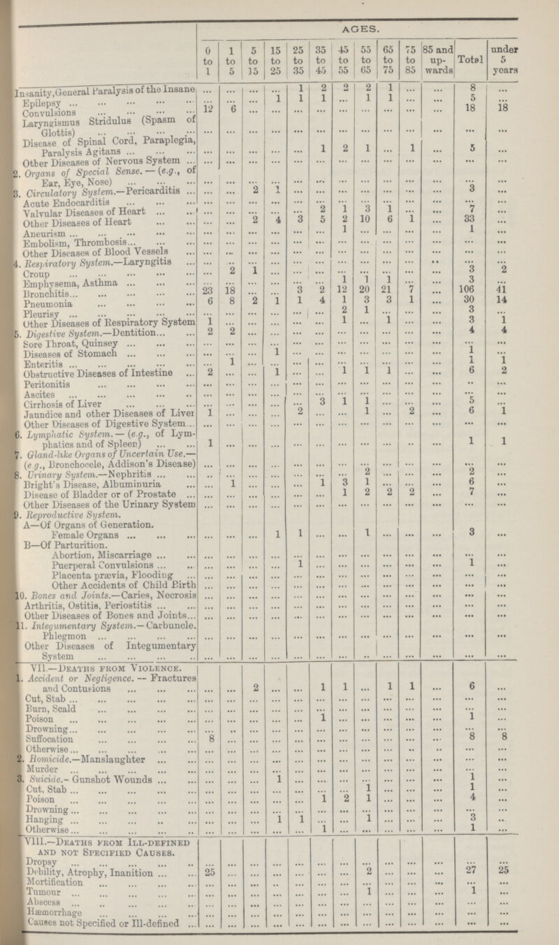 AGES. 0 to 1 1 to 5 5 to 15 15 to 25 25 to 35 35 to 45 45 to 55 55 to 65 65 to 75 75 to 85 85 and up wards Total under 5 Insanity,General Paralysis of the Insane ... ... ... ... 1 2 2 2 1 1 ... ... 8 ... Epilepsy ... ••• ... 1 1 1 ... 1 1 ... ... 5 ... Convulsions 12 6 ... ... ... ... ... ... ... ... ... 18 18 Laryngismus Stridulus (Spasm of Glottis) ... ... ... ... ... ... ... ... ... ... ... ... ... Disease of Spinal Cord, Paraplegia, Paralysis Agitans ... ... ... ... ... 1 2 1 ... 1 ... 5 ... Other Diseases of Nervous System ... ... ... ... ... ... ... ... ... ... ... ... ... 2. Organs of Special Sense. — (e.g., of Ear, Eye, Nose) ... ... ... ... ... ... ... ... ... ... ... ... ... 3. Circulatory System.—Pericarditis ... ... 2 ... ... ... ... ... ... ... ... 3 ... Acute Endocarditis ... ... ... ... ... ... ... ... ... ... ... ••• ... Valvular Diseases of Heart ... ... ... ... ••• 2 1 3 1 ... ... 7 ... Other Diseases of Heart ... ... 2 4 3 5 2 10 6 1 ... 33 ... Aneurism ... ... ... ... ... ... 1 ... ... ... ... 1 ... Embolism, Thrombosis ... ... ... ... ... ... ... ... ... ... ... ... ... Other Diseases of Blood Vessels ... ... ... ... ... ... ... ... ... ... ... ... ... 4. Respiratory System.—Laryngitis ... ... ... ... ... ... ... ... ... ... ... ••• ... Croup ... 2 1 ... ... ... ... ... ... ... ... 3 2 Emphysema, Asthma ... ... ... ... ... ... 1 1 1 ... ... 3 ... Bronchitis 23 18 ... ... 3 2 12 20 21 7 ... 106 41 Pneumonia 6 8 2 1 1 4 1 3 3 1 ... 30 14 Pleurisy ... ... ... ... ... ... 2 1 ... ... ... 3 ... Other Diseases of Respiratory System 1 ... ... ... ... ... 1 ... 1 ... ... 3 1 5. Digestive System.—Dentition 2 2 ... ... ... ... ... ... ... ... ... 4 4 Sore Throat, Quinsey ... ... ... ... ... ... ... ... ... ... ... ••• ... Diseases of Stomach ... ... ... 1 ... ... ... ... ... ... ... 1 ... Enteritis ... 1 ... ... ... ... 1 1 1 ... ... 6 1 Obstructive Diseases of Intestine 2 ... ... l ... ... 1 1 1 ... ... 6 2 Peritonitis ... ... ... ... ... ... ... ... ... ... ... ... ... Ascites ... ... ... ... ... ... ... ••• ... ... ... ... ... Cirrhosis of Liver ... ... ... ... ... 3 1 1 ... ... ... 5 ... Jaundice and other Diseases of Liver 1 ... ... ... 2 ... ... 1 ... 2 ... 6 1 Other Diseases of Digestive System ... ... ... ... ... ... ... ... ... ... ... ... ... 6. Lymphatic System.— (e g., of Lym phatics and of Spleen) 1 ... ... ... ... ... ... ... ... ... ... 1 1 7. Gland-like Organs of Uncertain Use.— (e.g., Bronchocele, Addison's Disease) ... ... ... ... ... ... ... ... ... ... ... ... ... 8. Urinary System.—Nephritis ... ... ... ... ... ... ... 2 ... ... ... 2 ... Bright's Disease, Albuminuria ... 1 ... ... ... 1 3 1 ... ... ... 6 ... Disease of Bladder or of Prostate ... ... ... ... ... ... 1 2 2 2 ... 7 ... Other Diseases of the Urinary System ... ... ... ... ... ... ... ... ... ... ... ... ... 9. Reproductive System. A—Of Organs of Generation. Female Organs ... ... ... l 1 ... ... 1 ... ... ... 3 ... B—Of Parturition. Abortion, Miscarriage ... ... ... ... ... ... ... ... ... ... ... ... ... Puerperal Convulsions ... ... ... ... l ... ... ... ... ... ... 1 ... Placenta prævia, Flooding ... ... ... ... ... ... ... ... ... ... ... ... ... Other Accidents of Child Birth ... ... ... ... ... ... ... ... ... ... ... ... ... 10. Bones and Joints.—Caries, Necrosis ... ... ... ... ... ... ... ... ... ... ... ... ... Arthritis, Ostitis, Periostitis ... ... ... ... ... ... ... ... ... ... ... ... ... Other Diseases of Bones and Joints ... ... ... ... ... ... ... ... ... ... ... ... ... 11. Integumentary System.— Carbuncle. Phlegmon ... ... ... ... ... ... ... ... ... ... ... ... ... Other Diseases of Integumentary System ... ... ... ... ... ... ... ... ... ... ... ... ... VII —Deaths from Violence. 1. Accident or Negligence. — Fractures and Contusions ... ... 2 ... ... l 1 ... 1 1 ... 6 ... Cut, Stab ... ... ... ... ... ... ... ... ... ... ... ... ... Burn, Scald ... ... ... ... ... ... ... ... ... ... ... ... ... Poison ... ... ... ... ... 1 ... ... ... ... ... 1 ... Drowning ... ... ... ... ... ... ... ... ... ... ... ... ... Suffocation 8 ... ... ... ... ... ... ... ... ... ... 8 8 Otherwise ... ... ... ... ... ... ... ... ... ... ... ... ... 2. Homicide.—Manslaughter ... ... ... ... ... ... ... ... ... ... ... ... ... Murder ... ... ... ... ... ... ... ... ... ... ... ... ... 3. Suicide.- Gunshot Wounds ... ... ... 1 ... ... ... ... ... ... ... 1 ... Cut, Stab ... ... ... ... ... ... ... 1 ... ... ... 1 ... Poison ... ... ... ... ... 1 2 1 ... ... ... 4 ... Drowning ... ... ... ... ... ... ... ... ... ... ... ... ... Hanging ... ... ... 1 1 ... ... 1 ... ... ... 3 ... Otherwise ... ... ... ... ... 1 ... ... ... ... ... 1 ... VIII.—Deaths from Ill-defined and not Specified Causes. Dropsy ... ... ... ... ... ... ... ... ... ... ... ... ... Debility, Atrophy, Inanition 25 ... ... ... ... ... ... 2 ... ... ... 27 25 Mortification ... ... ... ... ... ... ... ... ... ... ... ... ... Tumour ... ... ... ... ... ... ... 1 ... ... ... 1 ... Abscess ... ... ... ... ... ... ... ... ... ... ... ... ... Hæmorrhage ... ... ... ... ... ... ... ... ... ... ... ... ... Causes not Specified or Ill-defined ... ... ... ... ... ... ... ... ... ... ... ... ...
