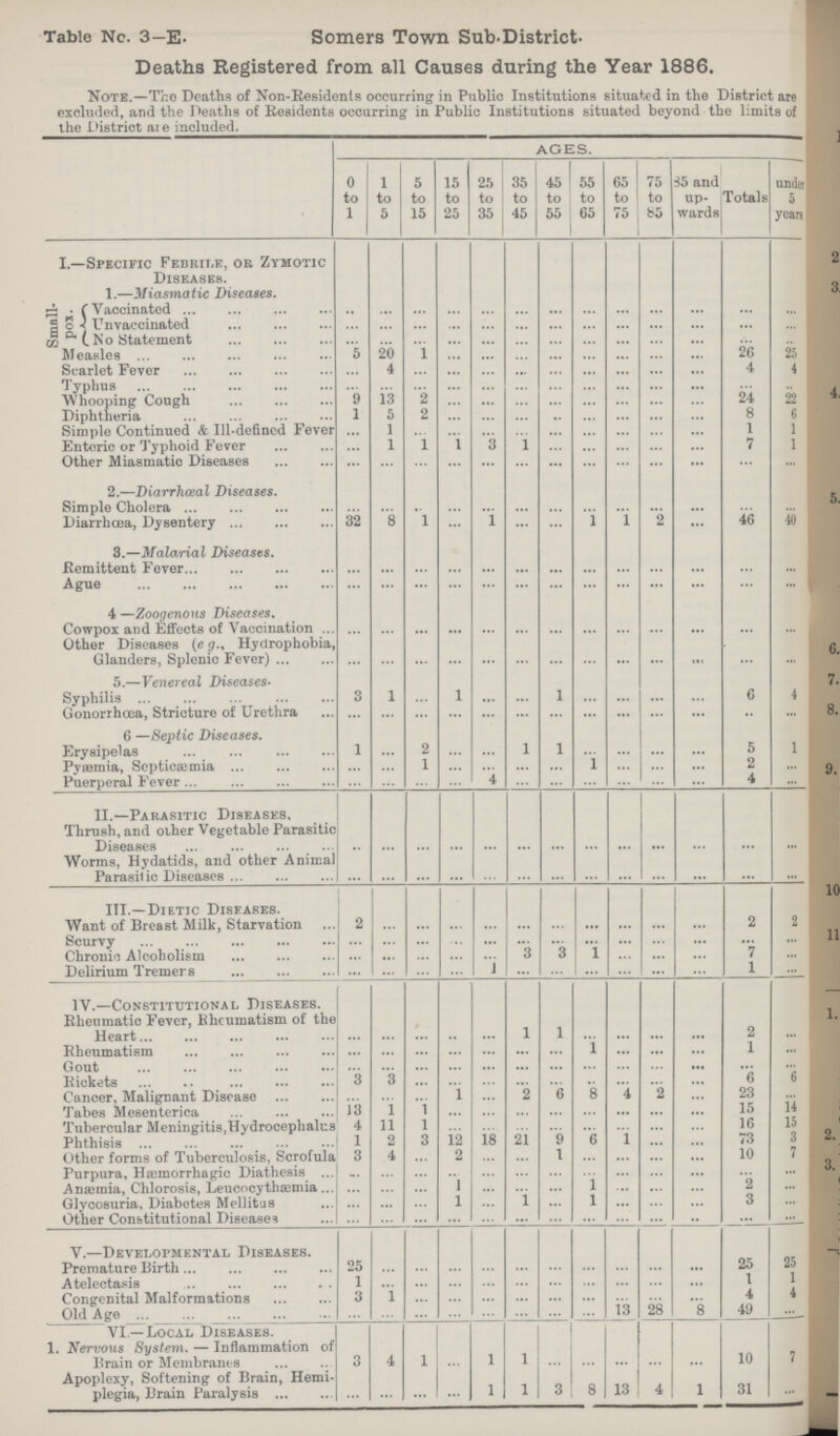 Table No.3-E. Somers Town Sub.District. Deaths Registered from all Causes during the Year 1886. Note.—The Deaths of Non-Residents occurring in Public Institutions situated in the District are excluded, and the Deaths of Residents occurring in Public Institutions situated beyond the limits of the District are included. AGES. 0 to 1 1 to 5 5 to 15 15 to 25 25 to 35 35 to 45 45 to 55 55 to 65 65 to 75 75 to 85 85 and up wards Totals under 5  I.—Specific Febrile, or Zymotic Diseases. 1.—Miasmatic Diseases. Small pox. Vaccinated ... ... ... ... ... ... ... ... ... ... ... ... ... Unvaccinated ... ... ... ... ... ... ... ... ... ... ... ... ... No Statement ... ... ... ... ... ... ... ... ... ... ... ... ... Measles 5 20 1 ... ... ... ... ... ... ... ... 26 25 Scarlet Fever ... 4 ... ... ... • •• ... ... ... ... ... 4 4 Typhus ... ... ... ... ... ... ... ... ... ... ... ... ... Whooping Cough 9 13 2 ... ... ... ... ... ... ... ... 24 22 Diphtheria 1 5 2 ... ... ... ... ... ... ... ... 8 6 Simple Continued & Ill-defined Fever ... 1 ... ... ... ... ... ... ... ... ... 1 1 Enteric or Typhoid Fever ... 1 l l 3 l ... ... ... ... ... 7 1 Other Miasmatic Diseases ... ... ... ... ... ... ... ... ... ... ... ... ... 2.—Diarrhœal Diseases. Simple Cholera ... ... ... ... ... ... ... ... ... ... ... ... ... Diarrhœa, Dysentery 32 8 1 ... 1 ... ... 1 1 2 ... 46 40 3.—Malarial Diseases. Remittent Fever ... ... ... ... ... ... ... ... ... ... ... ... ... Ague ... ... ... ... ... ... ... ... ... ... ... ... ... 4 —Zoogenous Diseases. Cowpox and Effects of Vaccination ... ... ... ... ... ... ... ... ... ... ... ... ... Other Diseases (e g„ Hydrophobia, Glanders, Splenic Fever) ... ... ... ... ... ... ... ... ... ... ... ... ... 5.—Venereal Diseases. Syphilis 3 1 ... 1 ... ... 1 ... ... ... ... 6 4 Gonorrhœa, Stricture of Urethra ... ... ... ... ... ... ... ... ... ... ... ... ... 6 —Septic Diseases. Erysipelas 1 ... 2 ... ... 1 1 ... ... ... ... 5 1 Pyaemia, Septicaemia ... ... 1 ... ... ... ... 1 ... ... ... 2 ... Puerperal Fever ... ... ... ... 4 ... ... ... ... ... ... 4 ... II.—Parasitic Diseases. Thrush, and other Vegetable Parasitic Diseases ... ... ... ... ... ... ... ... ... ... ... ... ... Worms, Hydatids, and other Animal Parasitic Diseases ... ... ... ... ... ... ... ... ... ... ... ... ... III.—Dietic Diseases. Want of Breast Milk, Starvation 2 ... ... ... ... ... ... ... ... ... ... 2 2 Scurvy ... ... ... ... ... ... ... ... ... ... ... ... ... Chronic Alcoholism ... ... ... ... ... 3 3 1 ... ... ... 7 ... Delirium Tremers ... ... ... ... 1 ... ... ... ... ... ... 1 ... IV.—Constitutional Diseases. Rheumatic Fever, Rhcumatism of the Heart ... ... ... ... ... 1 1 ... ... ... ... 2 ... Rheumatism ... ... ... ... ... ... ... 1 ... ... ... 1 ... Gout ... ... ... ... ... ... ... ... ... ... ... ... ... Rickets 3 3 ... ... ... ... ... ... ... ... ... 6 6 Cancer, Malignant Disease ... ... ... 1 ... 2 6 8 4 2 ... 23 ... Tabes Mesenterica 13 1 1 ... ... ... ... ... ... ... ... 15 14 Tubercular Meningitis,Hydrocephalus 4 11 1 ... ... ... ... ... ... ... ... 16 15 Phthisis 1 2 3 12 18 21 9 6 1 ... ... 73 3 Other forms of Tuberculosis, Scrofula 3 4 ... 2 ... ... 1 ... ... ... ... 10 7 Purpura, Hæmorrhagic Diathesis ... ... ... ... ... ... ... ... ... ... ... ... ... Anæmia, Chlorosis, Leucocythœmia ... ... ... 1 ... ... ... 1 ... ... ... 2 ... Glycosuria, Diabetes Mellitus ... ... ... 1 ... 1 ... 1 ... ... ... 3 ... Other Constitutional Disease ... ... ... ... ... ... ... ... ... ... ... ... .... V.—Developmental Diseases. Premature Birth 25 ... ... ... ... ... ... ... ... ... ... 25 25 Atelectasis 1 ... ... ... ... ... ... ... ... ... ... 1 1 Congenital Malformations 3 1 ... ... ... ... ... ... ... ... ... 4 4 Old Age ... ... ... ... ... ... ... ... 13 28 8 49 ... VI —Local Diseases. 1. Nervous System. — Inflammation of Brain or Membranes 3 4 1 ... 1 1 ... ... ... ... ... 10 7 Apoplexy, Softening of Brain, Hemi plegia, Brain Paralysis ... ... ... ... 1 1 3 8 13 4 1 31 ...