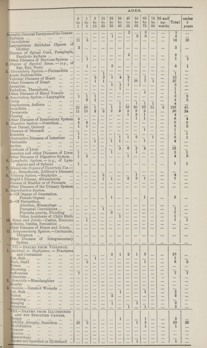 AGES. 0 to 1 1 to 5 5 to 15 15 to 25 25 to 35 35 to 45 45 to 55 55 to 65 65 to 75 75 to 85 85 and up wards Total under 5 Insanity,General Paralysis of the Insane ... ... ... ... ... ... ... ... 3 ... ... 5 ... Epilepsy ... ... ... ... 1 ... 2 2 3 ... ... 6 ... Convulsions 11 5 ... ... ... ... ... ... ... ... ... 16 16 Laryngismus Stridulus (Spasm of Glottis) 2 ... ... ... ... ... ... ... ... ... ... 2 ... Disease of Spinal Cord, Paraplegia, Paralysis Agitans ... ... ... ... ... ... 2 ... ... ... ... 2 ... Other Diseases of Nervous System ... 1 ... ... ... ... ... ... ... ... ... 1 1 2.Organs of Special Sense. — {e.g., of Ear, Eye, Nose) ... 1 ... ... 2 ... ... ... ... ... ... 3 1 3. Circulatory System.—Pericarditis ... ... ... ... ... ... ... ... ... ... ... ... ... Acute Endocarditis ... ... ... 1 ... ••• ... ... ... ... ... 1 ... Valvular Diseases of Heart ... ... 2 3 1 4 2 ... 1 ••• ... 13 ... Other Diseases of Heart ... ... 1 1 ... ••• 7 10 7 1 ... 37 ... Aneurism ... ... ... ... 1 1 1 ... ... ... ... 3 ... Embolism, Thrombosis ... ... ... ... ... 1 ... ... ... ... ... 1 ... Other Diseases of Blood Vessels ... ... ... ... ... ... ... ... 1 ... ... 1 ... 4. Respiratory System.—Laryngitis 1 1 1 ... ... ... ... ... ... ... ... 3 2 Croup ... 3 i ... ... ... ... ... ... ... ... 4 3 Emphysema, Asthma ... ... ••• ... ... 1 ... 1 1 1 ••• 4 ... Bronchitis 25 20 1 ••• 1 5 16 25 23 11 2 129 45 Pneumonia 11 13 2 3 2 9 5 9 2 ... ... 56 24 Pleurisy ... ... ... ... ... ... 1 2 1 ... ... 4 ... Other Diseases of Respiratory System 4 ... ... ... ... ... ... 1 1 ... ... 6 4 5. Digestive System.—Dentition 5 4 ... ... ... ... ... ... ... ... ... 9 9 Sore Throat, Quinsey 1 1 ... ... ... ... ... ... ... ... ... 2 2 Diseases of Stomach ... ... ... ... ... ... ... ... 1 ... ... 1 ... Enteritis 1 ... ... ... ... ... ... ... ... ... ... 1 1 Obstructive Diseases of Intestine 1 ... ... ... ... 1 1 2 ... 1 ... 6 1 Peritonitis ... ... 1 ... 1 1 ... ... 1 ... ... 4 ... Ascites ... ... ... ... ... ... ... ... ... ... ... ... ... Cirrhosis of Liver ... ... ... ... ... 3 6 2 2 ... ... 13 ... Jaundice and other Diseases of Liver 1 ... ... ... 1 ... ... 1 ... ... ... 3 1 Other Diseases of Digestive System l 2 ... ... ... ... 1 ... ... ... ... 4 3 6. Lymphatic System. — (e.g., of Lym phatics and of Spleen) l ... ... ... ... ... ... ... ... ... ... 1 1 7. Gland-like Organs of Uncertain Use.— (e g., Bronchocele, Addison's Disease) ... ... ... ... ... ... ... ... ... ... ... ... ... 8. Urinary System.—Nephritis ... ... ... 3 ... ... ... 1 ... ... ... 4 ... Bright's Disease, Albuminuria ... ... ... 1 1 ... 2 2 1 ... ... 7 ... Disease of Bladder or of Prostate ... ... ... ... ... ... ... ... ... ... ... ... ... Other Diseases of the Urinary System ... ... ... ... ... ... ... ... ... ... ... ... ... 9. Reproductive System. ... ... ... ... ... ... ... ... ... ... ... ... ... A—Of Organs of Generation. Female Organs ... ... ... ... 1 ... ... ... 1 ... ... 2 ... B—Of Parturition. Abortion, Miscarriage ... ... ... ... ... ... ... ... ... ... ... ... ... Puerperal Convulsions ... ... ... 1 ... ... ... ... ... ... ... 1 ... Placenta prævia, Flooding ... ... ... ... 2 ... ... ... ... ... ... 2 ... Other Accidents of Child Birth ... ... ... ... ... 1 ... ... ... ... ... 1 ... 10. Bones and Joints.—Caries, Necrosis ... 1 ... ... ... ... ... ... ... ... ... 1 1 Arthritis, Ostitis, Periostitis ... ... ... ... ... ... ... ... ... ... ... ... ... Other Diseases of Bones and Joints ... ... ... ... ... ... ... ... ... ... ... ... ... 11. Integumentary System.— Carbuncle. Phlegmon ... ... ... ... ... ... ... ... ... ... ... ... ... Other Diseases of Integumentary System ... ... ... ... ... ... ... ... ... ... ... ... ... VII—Deaths from Violence. 1. Accident or Negligence. — Fractures and Contusions ... ... ... ... 3 1 2 1 3 ... ... 10 ... Cut, Stab ... ... 1 ... ... ... ... ... ... ... ... 1 ... Burn, Scald ... 5 ... ... ... ... ... ... 1 ... ... 6 5 Poison ... ... ... ... ... ... ... ... ... ... ... ... ... Drowning ... ... ... ... ... ... ... ... ... ... ... ... ... Suffocation 7 ... ... ... ... ... ... ... ... ... ... 7 7 Otherwise ... ... ... ... ... ... ... ... ... ... ... ... ... 2. Homicide.—Manslaughter ... ... ... ... ... ... ... ... ... ... ... ... ... Murder ... ... ... ... ... ... ... ... ... ... ... ... ... 3. Suicide.- Gunshot Wounds ... ... ... ... ... ... ... ... ... ... ... ... ... Cut, Stab ... ... ... ... ... 1 ... ... 1 ... ... 2 ... Poison ... ... ... ... 2 ... ... ... ... ... ... 2 ... Drowning ... ... ... ... ... ... ... ... ... ... ... ... ... Hanging ... ... ... ... 1 ... ... 1 ... ... ... 2 ... Otherwise ... ... ... ... ... ... 1 ... 1 ... ... 2 ... VIII.—Deaths from Ill-defined and not Specified Causes. Dropsy ... ... ... ... ... 1 ... ... 1 ... ... 2 ... Debility, Atrophy, Inanition 26 3 ... ... ... ... ... 1 3 ... ... 33 29 Mortification ... ... ... ... ... ... ... ... 1 ... ... 1 ... Tumour ... ... ... ... ... ... ... ... ... ... ... ... ... Absecess ... ... ... ... ... ... ... ... ... ... ... ... ... Hæmorrhage ... ... ... ... ... ... ... ... ... ... ... ... ... Causes not Specified or Ill-defined ... ... ... ... ... ... ... 1 ... ... ... 1 ...