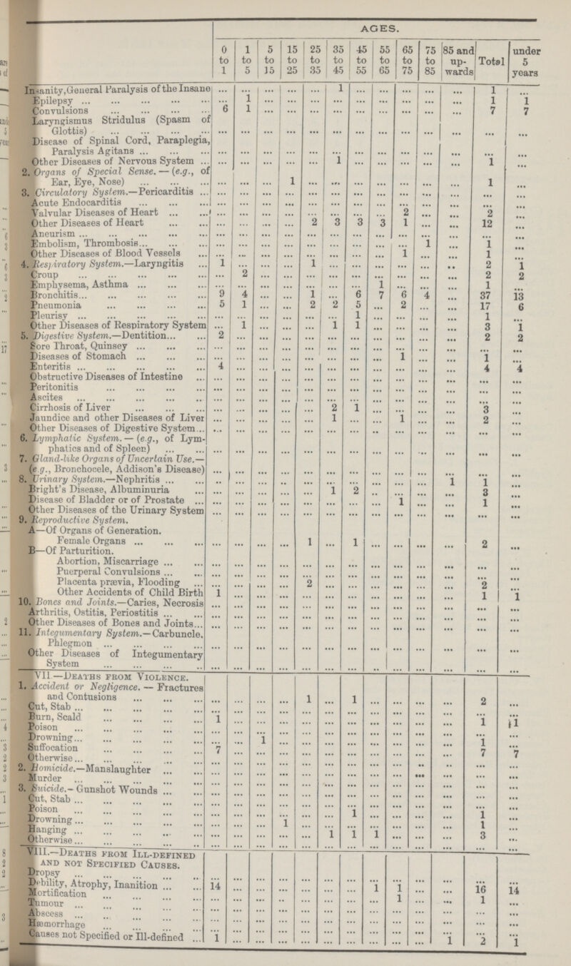 AGES. 0 to 1 l to 5 5 to 15 15 to 25 25 to 35 35 to 45 45 to 55 55 to 65 65 to 75 75 to 85 85 and up wards Total under 5 years Insanity,General Paralysis of the Insane ... ... ... ... ... 1 ... ... ... ... ... 1 ... Epilepsy ... 1 ... ... ... ... ... ... ... ... ... 1 1 Convulsions 6 1 ... ... ... ... ... ... ... ... ... 7 7 Laryngismus Stridulus (Spasm of Glottis) ... ... ... ... ... ... ... ... ... ... ... ... ... Disease of Spinal Cord, Paraplegia, Paralysis Agitans ... ... ... ... ... ... ... ... ... ... ... ... ... Other Diseases of Nervous System ... ... ... ... ... l ... ... ... ... ... l ... 2. Organs of Special Sense. — (e.g., of Ear, Eye, Nose) ... ... ... 1 ... ... ... ... ... ... ... 1 ... 3. Circulatory System.—Pericarditis ... ... ... ... ... ... ... ... ... ... ... ... ... Acute Endocarditis ... ... ... ... ... ... ... ... ... ... ... ... ... Valvular Diseases of Heart ... ... ... ... ... ... ... ... 2 ... ... 2 ... Other Diseases of Heart ... ... ... ... 2 3 3 3 1 ... ... 12 ... Aneurism ... ... ... ... ... ... ... ... ... ••• ... ... ... Embolism, Thrombosis ... ... ... ... ... ... ... ... ... 1 ... 1 ... Other Diseases of Blood Vessels ... ... ... ... ... ... ... ... 1 ... ... 1 ... 4. Respiratory System.—Laryngitis 1 ... ... ... 1 ... ... ... ... ... ... 2 1 Croup ... 2 ... ... ... ... ... ... ... ... ... 2 2 Emphysema, Asthma ... ... ... ... ... ... 6 1 ... 4 ... 1 ... Bronchitis 9 4 ... ... 1 ... 5 7 6 ... ... 37 13 Pneumonia 5 1 ... ... 2 2 1 ... 2 ... ... 17 6 Pleurisy ... ... ... ... ... ... 1 ... ... ... ... 1 ... Other Diseases of Respiratory System ... 1 ... ... ... 1 1 ... ... ... ... 3 1 5. Digestive System.—Dentition 2 ... ... ... ... ... ... ... ... ... ... 2 2 Sore Throat, Quinsey ... ... ... ... ... ... ... ... ... ... ... ... ... Diseases of Stomach ... ... ... ... ... ... ... ... 1 ... ... 1 ... Enteritis 4 ... ... ... ... ... ... ... ... ... ... 4 4 Obstructive Diseases of Intestine ... ... ... ... ... ... ... ... ... ... ... ... ... Peritonitis ... ... ... ... ... ... ... ... ... ... ... ... ... Ascites ... ... ... ... ... ... ... ... ... ... ... ... ... Cirrhosis of Liver ... ... ... ... ... 2 1 ... ... ... ... 3 ... Jaundice and other Diseases of Liver ... ... ... ... ... 1 ... ... 1 ... ... 2 ... Other Diseases of Digestive System ... ... ... ... ... ... ... •• ... ... ... ... ... 6, Lymphatic System.— (e.g., of Lym phatics and of Spleen) ... ... ... ... ... ... ... ... ... ... ... ... ... 7. Gland-like Organs of Uncertain Use.— (e g., Bronchocele, Addison's Disease) ... ... ... ... ... ... ... ... ... ... ... ... ... 8. Urinary System.—Nephritis ... ... ... ... ... ... ... ... ... ... 1 1 ... Bright's Disease, Albuminuria ... ... ... ... ... 1 2 ... ... ... ... 3 ... Disease of Bladder or of Prostate ... ... ... ... ... ... ... ... 1 ... ... 1 ... Other Diseases of the Urinary System ... ... ... ... ... ... ... ... ... ... ... ... ... 9. Reproductive System. A—Of Organs of Generation. Female Organs ... ... ... ... 1 ... 1 ... ... ... ... 2 ... B—Of Parturition. Abortion, Miscarriage ... ... ... ... ... ... ... ... ... ... ... ... ... Puerperal Convulsions ... ... ... ... ... ... ... ... ... ... ... ... ... Placenta prævia, Flooding ... ... ... ... 2 ... ... ... ... ... ... 2 ... Other Accidents of Child Birth 1 ... ... ... ... ... ... ... ... ... ... 1 1 10. Bones and Joints.—Caries, Necrosis ... ... ... ... ... ... ... ... ... ... ... ... ... Arthritis, Ostitis, Periostitis ... ... ... ... ... ... ... ... ... ... ... ... ... Other Diseases of Bones and Joints ... ... ... ... ... ... ... ... ... ... ... ... ... 11. Integumentary System.—Carbuncle, Phlegmon ... ... ... ... ... ... ... ... ... ... ... ... ... Other Diseases of Integumentary System ... ... ... ... ... ... ... ... ... ... ... ... ... VIII—Deaths from Violence. 1. Accident or Negligence. — Fractures and Contusions ... ... ... ... 1 ... 1 ... ... ... ... 2 ... Cut, Stab ... ... ... ... ... ... ... ... ... ... ... ... ... Burn, Scald 1 ... ... ... ... ... ... ... ... ... ... 1 1 Poison ... ... ... ... ... ... ... ... ... ... ... ... ... Drowning ... ... 1 ... ... ... ... ... ... ... ... 1 ... Suffocation 7 ... ... ... ... ... ... ... ... ... ... 7 7 Otherwise ... ... ... ... ... ... ... ... ... ... ... ... ... 2. Homicide.—Manslaughter ... ... ... ... ... ... ... ... ... ... ... ... ... Murder ... ... ... ... ... ... ... ... ... ... ... ... ... 3. Suicide. Gunshot Wounds ... ... ... ... ... ... ... ... ... ... ... ... ... Cut, Stab ... ... ... ... ... ... ... ... ... ... ... ... ... Poison ... ... ... ... ... ... 1 ... ... ... ... 1 ... Drowning ... ... ... 1 ... ... ... ... ... ... ... l ... Hanging ... ... ... ... ... 1 1 1 ... ... ... 3 ... Otherwise ... ... ... ... ... ... ... ... ... ... ... ... ... VIII—Deaths from Ill-defined and not Specified Causes. Dropsy ... ... ... ... ... ... ... ... ... ... ... ... ... Debility, Atrophy, Inanition 14 ... ... ... ... ... ... 1 1 ... ... 16 14 Mortification ... ... ... ... ... ... ... ... l ... ... 1 ... Tumour ... ... ... ... ... ... ... ... ... ... ... ... ... Abscess ... ... ... ... ... ... ... ... ... ... ... ... ... Hæmorrhage ... ... ... ... ... ... ... ... ... ... ... ... ... Cause not Specified or Ill-defined .1 ... ... ... ... ... ... ... ... ... 1 2 1