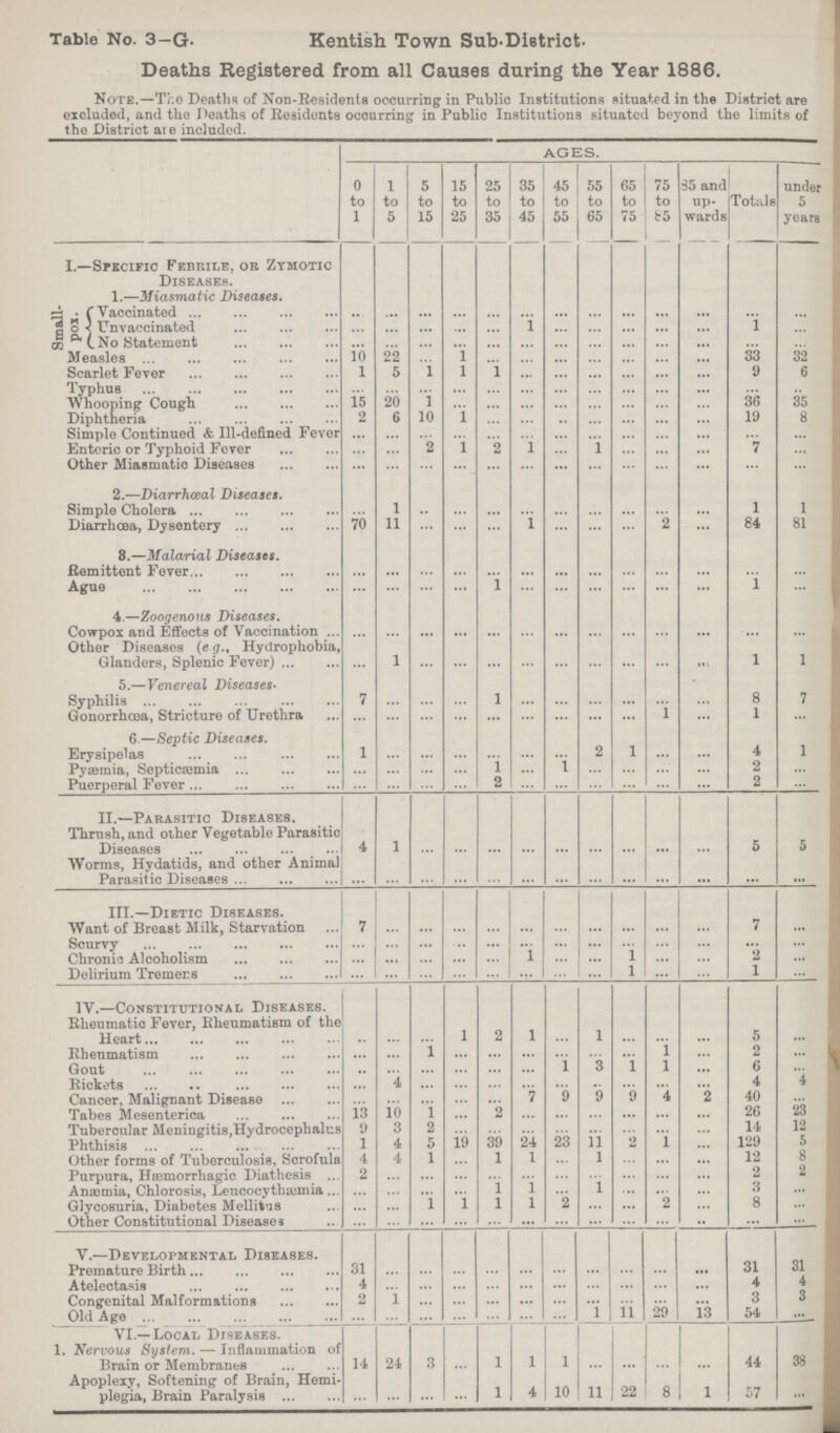Table No. 3-G. Kentish Town Sub. District. Deaths Registered from all Causes during the Year 1886. Note.—The Deaths of Non-Residents occurring in Public Institutions situated in the District are excluded, and the Deaths of Residents occurring in Public Institutions situated beyond the limits of the District are included. AGES. 0 to 1 1 to 5 5 to 15 15 to 25 25 to 35 35 to 45 45 to 55 55 to 65 65 to 75 75 to 85 85 and up wards Totals under 5 years I.—Specific Febrile, or Zymotic Diseases. 1.—Miasmatic Diseases. ... Small pox. Vaccinated ... ... ... ... ... ... ... ... ... ... ... ... ... Unvaccinated ... ... ... ... ... 1 ... ... ... ... ... 1 ... No Statement ... ... ... ... ... ... ... ... ... ... ... ... ... Measles 10 22 ... 1 ... ... ... ... ... ... ... 33 32 Scarlet Fever l 5 1 1 1 ... ... ... ... ... ... 9 6 Typhus ... ... ... ... ... ... ... ... ... ... ... ... ... Whooping Cough 15 20 1 ... ... ... ... ... ... ... ... 36 35 Diphtheria 2 6 10 1 ... ... ... ... ... ... ... 19 8 Simple Continued & Ill-defined Fever ... ... ... ... ... ... ... ... ... ... ... ... ... Enteric or Typhoid Fever ... ... 2 1 2 1 ... 1 ... ... ... 7 ... Other Miasmatic Diseases ... ... ... ... ... ... ... ... ... ... ... ... ... 2.—Diarrhœal Diseases. Simple Cholera ... 1 ... ... ... ... ... ... ... ... ... 1 1 Diarrhœa, Dysentery 70 11 ... ... ... 1 ... ... ... 2 ... 84 81 8.—Malarial Diseases. Remittent Fever ... ... ... ... ... ... ... ... ... ... ... ... ... Ague ... ... ... ... 1 ... ... ... ... ... ... 1 ... 4.—Zoogenous Diseases. Cowpox and Effects of Vaccination ... ... ... ... ... ... ... ... ... ... ... ... ... Other Diseases (e.g.. Hydrophobia, Glanders, Splenic Fever) ... 1 ... ... ... ... ... ... ... ... ... 1 1 5.—Venereal Diseases. Syphilis 7 ... ... ... 1 ... ... ... ... ... ... 8 7 Gonorrhœa, Stricture of Urethra ... ... ... ... ... ... ... ... ... 1 ... 1 ... 6—Septic Diseases. Erysipelas 1 ... ... ... ... ... ... 2 1 ... ... 4 1 Pyemia, Septicæmia ... ... ... ... 1 ... 1 ... ... ... ... 2 ... Puerperal Fever ... ... ... 2 ... ... ... ... ... 2 ... II.—Parasitic Diseases. Thrush, and other Vegetable Parasitic Diseases 4 1 ... ... ... ... ... ... ... ... ... 5 5 Worms, Hydatids, and other Animal Parasitic Diseases ... ... ... ... ... ... ... ... ... ... ... ... III.—Dietic Diseases. Want of Breast Milk, Starvation 7 ... ... ... ... ... ... ... ... ... ... 7 ... Scurvy ... ... ... ... ... ... ... ... ... ... ... ... ... Chronic Alcoholism ... ... ... ... ... 1 ... ... 1 ... ... 2 ... Delirium Tremors ... ... ... ... ... ... ... ... 1 ... ... 1 ... IV.—Constitutional Diseases. Rheumatic Fever, Rheumatism of the Heart ... ... ... 1 2 1 ... 1 ... ... ... 5 ... Rheumatism ... ... 1 ... ... ... ... ... ... 1 ... 2 ... Gout ... ... ... ... ... ... 1 3 1 1 ... 6 ... Rickets ... 4 ... ... ... ... ... ... ... ... ... 4 4 Cancer, Malignant Disease ... ... ... ... ... 7 9 9 9 4 2 40 ... Tabes Mesenterica 13 10 1 ... 2 ... ... ... ... ... ... 26 23 Tubercular Meningitis, Hydrocephalus 9 3 2 ... ... ... ... ... ... ... ... 14 12 Phthisis 1 4 5 19 39 24 23 11 2 1 ... 129 5 Other forms of Tuberculosis, Scrofula 4 4 1 ... 1 1 ... 1 ... ... ... 12 8 Purpura, Hæmorrhagic Diathesis 2 ... ... ... ... ... ... ... ... ... ... 2 2 Anemia, Chlorosis, Leucocythæmia ... ... ... .... 1 1 ... 1 ... ... ... 3 ... Glycosuria. Diabetes Mellitus ... ... 1 1 1 1 2 ... ... 2 ... 8 ... Other Constitutional Diseases ... ... ... ... ... ... ... ... ... ... ... ... ... V.—Developmental Diseases. Premature Birth 31 ... ... ... ... ... ... ... ... .... ... 31 31 Atelectasis 4 ... ... ... ... ... ... ... ... ... ... 4 4 Congenital Malformations 2 1 ... ... ... ... ... ... ... ... ... 3 3 Old Age ... ... ... ... ... ... ... 1 11 29 13 54 ... VI.—Local Diseases. 1. Nervous System. — Inflammation of Brain or Membranes 14 24 3 ... 1 1 1 ... ... ... ... 44 38 Apoplexy, Softening of Brain, Hemi plegia, Brain Paralysis ... ... ... ... 1 4 10 11 22 8 1 57 ...