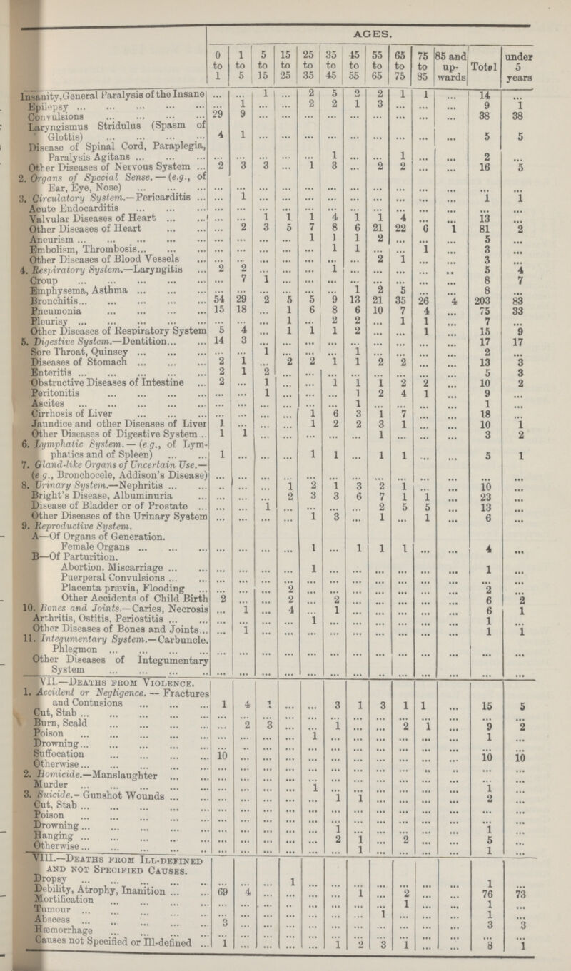 AGES. 0 to 1 1 1 to 5 5 to 15 15 to 25 25 to 35 35 to 45 45 to 55 55 to 65 65 to 75 75 to 85 85 and up wards Total under 5 years Insanity,General Paralysis of the Insane ... ... 1 ... 2 5 2 2 1 1 ... 14 ... Epilepsy ... 1 ... ... 2 2 1 3 ... ... ... 9 1 Convulsions 29 9 ... ... ... ... ... ... ... ... ... 38 38 Laryngismus Stridulus (Spasm of Glottis) 4 1 ... ... ... ... ... ... ... ... ... 5 5 Disinse of Spinal Cord, Paraplegia, Paralysis Agitans ... ... ... ... ... 1 ... ... 1 ... ... 2 ... Other Diseases of Nervous System 2 3 3 ... 1 3 ... 2 2 ... ... 16 5 2.Organs of Special Sense. — (e.g., of Ear, Eye, Nose) ... ... ... ... ... ... ... ... ... ... ... ... ... 3. Circulatory System.—Pericarditis ... ... ... ... ... ... ... ... ... ... ... 1 ... Acute Endocarditis ... ... ... ... ... ... ... ... ... ... ... ... ... Valvular Diseases of Heart ... ... 1 1 1 4 1 1 4 ... ... 13 ... Other Diseases of Heart ... 2 3 5 7 8 6 21 22 6 ... 81 2 Aneurism ... ... ... ... 1 1 1 2 ... ... ... 5 ... Embolism, Thrombosis ... ... ... ... ... 1 1 ... ... ... ... 3 ... Other Diseases of Blood Vessels ... ... ... ... ... ... ... ... ... ... ... 3 ... 4. Respiratory System.—Laryngitis 2 2 ... ... ... 1 ... ... ... ... ... 5 4 Croup ... 7 1 ... ... ... ... ... ... ... ... 8 7 Emphysema, Asthma ... ... ... ... ... ... 1 ... ... ... ... 8 ... bronchitis 54 29 2 5 5 9 13 21 35 26 4 203 83 Pneumonia 15 18 ... 1 6 8 6 10 7 4 ... 75 33 Pleurisy ... ... ... 1 ... 2 2 ... 1 1 ... 7 ... Other Diseases of Respiratory System 5 4 ... 1 1 1 2 ... ... 1 ... 15 9 5. Digestive System.—Dentition 14 3 ... ... ... ... ... ... ... ... ... 17 17 Sore Throat, Quinsey ... ... 1 ... ... ... 1 ... ... ... ... 2 ... Diseases of Stomach 2 1 ... 2 2 1 1 2 2 ... ... 13 3 Enteritis 2 1 2 ... ... ... ... ... ... ... ... 5 3 Obstructive Diseases of Intestine 2 ... 1 ... ... 1 1 1 2 2 ... 10 2 Peritonitis ... ... 1 ... ... ... 1 2 4 1 ... 9 ... Ascites ... ... ... ... ... ... 1 ... ... ... 1 ... Cirrhosis of Liver ... ... ... ... 1 6 3 1 7 ... ... 18 ... Jaundice and other Diseases of Liver 1 ... ... ... 1 2 2 3 1 ... ... 10 1 Other Diseases of Digestive System . 1 1 ... ... ... ... ... 1 ... ... ... 3 2 6. Lymphatic System.— (e.g., of Lym phatics and of Spleen) 1 ... ... ... 1 1 ... 1 1 ... ... 5 1 7. Gland-like Organs of Uncertain Use.— (e.g., Bronchocele, Addison's Disease) ... ... ... ... ... ... ... ... ... ... ... ... ... 8. Urinary System.—Nephritis .. ... ... 1 2 1 3 2 1 ... ... 10 ... Bright s Disease, Albuminuria ... ... ... 2 3 3 6 7 1 1 ... 23 ... Disease of Bladder or of Prostate ... ... 1 ... ... ... ... 2 5 5 ... 13 ... Other Diseases of the Urinary System ... ... ... ... 1 3 ... 1 ... 1 ... 6 ... 9. Reproductive System. A—Of Organs of Generation. Female Organs ... ... ... ... 1 ... 1 1 1 ... ... 4 ... B—Of Parturition. Abortion, Miscarriage ... ... ... ... 1 ... ... ... ... ... ... 1 ... Puerperal Convulsions ... ... ... ... ... ... ... ... ... ... ... ... ... P1acenta prævia, Flooding ... ... ... 2 ... ... ... ... ... ... ... 2 ... Other Accidents of Child Birth 2 ... ... 2 ... 2 ... ... ... ... ... 6 2 10. Bones and Joints— Caries, Necrosis ... 1 ... 4 ... 1 ... ... ... ... ... 6 1 Arthritis, Ostitis, Periostitis 1 ... ... ... 1 Other Diseases of Bones and Joints. ... 1 ... ... ... ... ... ... ... ... 1 1 11. Integumentary System.—Carbuncle. Phlegmon ... ... ... ... ... ... ... ... ... ... ... ... ... Other Diseases of Integumentary System ... ... ... ... ... ... ... ... ... ... ... ... ... VII — Deaths from Violence. 1. Accident or Negligence. — Fractures and Contusions 1 4 1 ... ... 3 1 3 1 1 ... 16 5 Cut, Stab ... ... ... ... ... ... ... ... ... ... ... ... ... Burn, Scald ... 2 3 ... ... 1 ... ... 2 1 ... 9 2 poison ... ... ... ... 1 ... ... ... ... ... ... 1 ... Browning ... ... ... ... ... ... ... ... ... ......... ... ... ... Suffocation 10 ... ... ... ... ... ... ... ... ... ... ... ... Otherwise ... ... ... ... ... ... ... ... ... ... ... 10 10 2. Homicide.—Manslaughter ... ... ... ... ... ... ... ... ... ... ... ... ... Murder ... ... ... ... ... ... ... ... ... ... ... ... ... 3. Suicide.— Gunshot Wounds ... ... ... 1 1 ... ... ... ... 1 ... Cut, Stab ... ... ... ... ... ... ... ... ... ... 2 ... Poison ... ... ... ... ... ... ... ... ... ... ... ... Drowning ... ... ... ... ... 1 ... ... ... ... ... 1 ... Hanging ... ... ... ... ... 2 1 ... 2 ... ... 5 ... Otherwise ... ... ... ... ... ... 1 ... ... ... ... 1 ... VIII. Deaths from Ill-defined and not Specified Causes. Dropsy ... 1 ... ... ... ... ... ... ... 1 ... Debility, Atrophy, Inanition 69 4 ... ... .... ... 1 ... 2 ... ... 76 73 Mortification ... ... ... ... ... ... ... ... 1 ... ... 1 1 ... Tumour ... ... ... ... ... ... ... 1 ... ... ... 1 ... Abscess 3 ... ... ... ... ... ... ... ... ... ... 1 3 Hemorrhage ... ... ... ... ... ... ... ... ... ... ... 3 ... Causes not Specified or Ill-defined 1 ... ... .... ... 1 2 3 1 ... ... 8 1