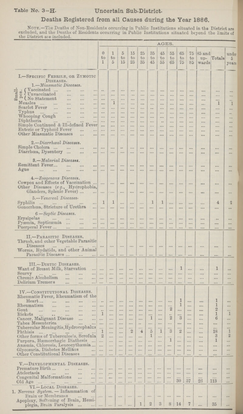 Table No. 3—H. Uncertain Sub.District. Deaths Registered from all Causes during the Year 1886. Note.—The Deaths of Non-Residents occurring in Public Institutions situated in the District are excluded, and the Deaths of Residents occurring in Public Institutions situated beyond the limits of the District are included. AGES. 0 to 1 1 to 5 5 to 15 15 to 25 25 to 35 35 to 45 45 to 55 55 to 05 65 to 75 75 to 85 35 and up wards Totals _ under 5 yoars I.—Specific Febrile, or Zymotic Diseases. 1.—Miasmatic Diseases. Small pox. Vaccinated ... ... ... ... ... ... ... ... ... ... ... ... ... Unvaccinated ... ... ... ... ... ... ... ... ... ... ... ... ... No Statement ... ... ... ... ...... ... ... ... ... ... ...... ... ... Measles ... 1 ... ... ... ... ... ... ... ... ... 1 1 Scarlet Fever ... ... ... ... ... ... ... ... ... ... ... ... ... Typhus ... ... ... ... ... ... ... ... ... ... ... ... ... Whooping Cough ... ... ... ... ... ... ... ... ... ... ... ... ... Diphtheria ... ... ... ... ... ... ... ... ... ... ... ... Simple Continued & Ill-defined Fever ... ... ... ... ... ... ... ... ... ... ... ... ... Enteric or Typhoid Fever ... ... ... ... ... ... ... ... ... ... ... ... ... Other Miasmatic Dseases ... ... ... ... ... ... ... ... ... ... ... ... ... 2.—Diarrhœal Diseases. Simple Cholera ... ... ... ... ... ... ... ... ... ... ... ... ... Diarrhoea, Dysentery ... ... ... ... ... ... ... ... ... ... ... ... ... 3.—Malarial Diseases. Remittent Fever ... ... ... ... ... ... ... ... ... ... ... ... ... Ague ... ... ... ... ... ... ... ... ... ... ... ... ... 4.—Zoogenous Diseases. Cowpox and Effects of Vaccination ... ... ... ... ... ... ... ... ... ... ... ... ... Other Diseases (e g.. Hydrophobia, Glanders, Splenic Fever) ... ... ... ... ... ... ... ... ... ... ... ... ... 5.—Venereal Diseases. Syphilis 1 l ... ... ... 1 1 ... ... ... ... 4 2 Gonorrhoea, Stricture of Urethra ... ... ... ... ... ... ... ... ... ... ... ... ... 6 —Septic Diseases. Erysipelas ... ... ... ... ... ... ... ... ... ... ... ... ... Pyœmia, Septicœmia ... ... ... ... ... ... ... ... ... ... ... ... ... Puerperal Fever ... ... ... ... ... ... ... ... ... ... ... ... ... II.—Parasitic Diseases, Thrush, and other Vegetable Parasitic Diseases ... ... ... ... ... ... ... ... ... ... ... ... ... Worms, Hydatids, and other Animal Parasilic Diseases ... ... ... ... ... ... ... ... ... ... ... ... ... ... III.—Dietic Diseases. Want of Breast Milk, Starvation ... ... ... ... ... ... ... ... ... ... ... 1 ... Scurvy ... ... ... ... ... ... ... ... ... ... ... ... ... Chronic Alcoholism ... ... ... ... ... ... ... ... ... ... ... ... ... Delirium Tremers ... ... ... ... ... ... ... ... ... ... ... ... ... IV.—Constitutional Diseases. Rheumatic Fever, Rheumatism of the Heart ... ... ... ... ... ... ... ... 1 ... ... 1 ... Rheumatism ... ... ... ... ... ... ... ... 1 ... ... 1 ... Gout ... ... ... ... ... ... ... 2 ... ... ... 2 ... Rickets 1 ... ... ... ... ... ... ... ... ... ... 1 ... Cancer, Malignant Disease ... ... ... ... ... 1 ... 2 3 ... ... 6 ... Tabes Mesenterica ... ... ... ... ... ... ... ... ... ... ... ... ... Tubercular Meningitis,Hydrocephalus ... ... ... ... ... ... ... ... ... ... ... ... ... Phthisis 1 ... ... 2 4 5 l 3 2 ... ... 18 1 Other forms of Tuberculosis, Scrofula 2 ... ... ... ... 1 ... ... ... ... ... 3 2 Purpura, Hœmorrhagic Diathesis ... ... ... ... ... ... ... 1 ... ... ... 1 ... Anœmia, Chlorosis, Leucocythœmia... ... ... ... ... ... ... ... ... ... ... ... ... ... Glycosuria, Diabetes Mellitus ... ... ... ... ... ... ... ... ... ... ... ... ... Other Constitutional Diseases ... ... ... ... ... ... ... ... ... ... ... ... ... V.—Developmental Diseases. Premature Birth ... ... ... ... ... ... ... ... ... ... ... ... ... Atelectasis ... ... ... ... ... ... ... ... ... ... ... ... ... Congenital Malformations ... ... ... ... ... ... ... ... ... ... ... ... Old Age ... ... ... ... ... ... ... ... 30 57 26 113 ... VI —Local Diseases. 1. Nervous System. — Inflammation of Brain or Membranes ... ... ... ... ... ... ... ... ... ... ... ... ... Apoplexy, Softening of Brain, Hemi plegia, Brain Paralysis ... ... ... ... 1 2 3 8 14 7 ... 35 ...