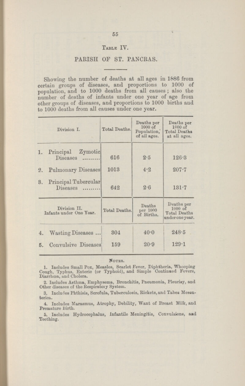 55 Table IV. PARISH OF ST. PANCRAS. Showing the number of deaths at all ages in 1886 from certain groups of diseases, and proportions to 1000 of population, and to 1000 deaths from all causes ; also the number of deaths of infants under one year of age from other groups of diseases, and proportions to 1000 births and to 1000 deaths from all causes under one year. Division I. Total Deaths. Deaths per 1000 of Population, of all ages. Deaths per 1000 of Total Deaths at all ages. 1. Principal Zymotic Diseases 616 2.5 126.3 2. Pulmonary Diseases 1013 4.2 207.7 8. Principal Tubercular Diseases 642 2.6 181.7 Division II. Infants under One Year. Total Deaths. Deaths per 1000 of Births. Deaths per 1000 of Total Deaths underone year. 4. Wasting Diseases 304 40.0 248.5 5. Convulsive Diseases 159 20.9 129.1 votes. 1. Includes Small Pox, Measles, Scarlet Fever, Diphtheria, Whooping Cough, Typhus, Enteric (or Typhoid), and Simple Continued Fevers, Diarrhoea, and Cholera. 2. Includes Asthma, Emphysema, Bronchitis, Pneumonia, Pleurisy, and Other diseases of the Respiratoiy System. 3. Includes Phthisis, Scrofula, Tuberculosis, Rickets, and Tabes Mesen terica. 4. Includes Marasmus, Atrophy, Debility, Want of Breast Milk, and Premature Birth. 5. Includes Hydrocephalus, Infantile Meningitis, Convulsions, and Teething.