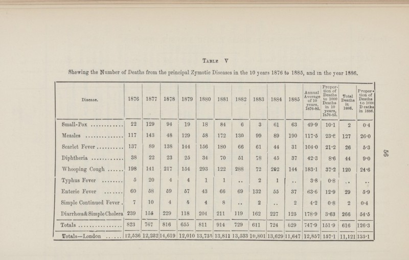 56 Table V Shewing the Number of Deaths from the principal Zymotic Diseases in the 10 years 1876 to 1885, and in the year 1886. Disease. 1876 1877 1878 1879 1880 1881 1882 1883 1884 1885 Annual Average of 10 years, 1876-85. Propor tion of Deaths to 1000 Deaths in 10 years, 1876-85. Total Deaths in 1886. Propor tion of Deaths to 1000 D caths in 1886. Small-Pox 22 129 94 19 18 84 6 3 61 63 49.9 10.1 2 0.4 Measles 117 143 48 129 58 172 130 99 89 190 117.5 23.6 127 26.0 Scarlet Fever 137 89 138 144 156 180 66 61 44 31 1040 21.2 26 5-3 Diphtheria 38 22 23 25 34 70 51 78 45 37 42.3 8.6 44 9.0 Whooping Cough 198 141 217 154 293 122 288 72 262 144 183.1 372 120 24.6 Typhus Fever 5 20 4 4 1 1 • • 2 1 •• 3.8 0.8 . . .. Enteric Fever 60 58 59 57 43 66 69 132 55 37 63.6 12.9 29 5.9 Simple Continued Fever . 7 10 4 5 4 8 •• 2 •• 2 4.2 0.8 2 0.4 Diarrhœa& Simple Cholera 239 155 229 118 204 211 119 162 227 125 178.9 3.63 266 54.5 Totals 823 767 816 655 811 914 729 611 724 629 747.9 151.9 616 126.3 Totals—London 12,536 12,232 14,619 12,010 13,735 13,811 13,533 10,801 13,629 11,647 12,857 157.1 11,121 135.1
