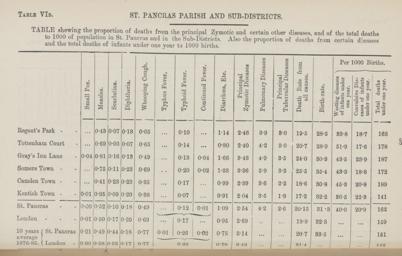 c o TABLE VIB. ST. PANCRAS PARISH AND SUB-DISTRICTS. TABLE shewing the proportion of deaths from the principal Zymotic and certain other diseases, and of the total deaths to 1000 of population in St. Pancras and in the Sub-Districts. Also the proportion of deaths from certain diseases and the total deaths of infants under one year to 1000 births. Small Pox. Measles. Scarlatina. Diphtheria. Whooping Cough, Typhus Fever, Typhoid Fever. Continued Fever. Diarrhoea, Etc. Principal Zymotic Diseases Pulmonary Diseases Principal Tubercular Diseases Death Rate from all causes. Birth-rate. Per 1000 Births. Wasting diseases of infants under one year. Convulsive Dis eases of infants ' under one year. 1 Total deaths | under one year. Regent's Park ... 0.48 0.07 0.18 0.05 ... 0.10 ... 1.14 2.46 8.9 3.0 19.5 285 888 18.7 163 Tottenham Court ... 0.69 0.03 0.07 0.65 ... 0.14 ... 0.80 2.40 4.2 3 .0 20.7 28.9 51.9 17.6 178 Gray's Inn Lane 0.04 0.81 0.16 0.13 0.49 0.13 0.04 1.66 3.43 4.9 3.5 24.0 30.3 43.5 23.9 187 Somers Town ... 0.75 0.11 0.23 0.69 0.20 0.02 1.88 8.36 5.9 8.3 25.5 85.4 48.3 18.8 172 Camden Town ... 0.41 0.23 023 0.85 0.17 ... 0.99 2.89 8.6 2.2 18.6 80.8 45.8 20.8 189 Kentish Town 0.01 0.35 0.09 020 0.38 0.07 ... 0.91 2.04 8.5 1.9 17.2 82.2 30.5 22.8 141 St. Pancras 0.00 0.52 0.10 0.18 0.49 ... 0.12 0.01 1.09 2.54 4.2 2.6 20.15 31.8 40.0 20.9 162 London 0.01 0.50 0.17 0.20 0.69 ... 0.17 ... 0.95 2.69 ... ... 19.9 82.3 ... ... 159 10 years average 1876-85. St. Pancras 0.21 0.49 0.44 0.18 0.77 0.01 0-26 0.02 0.75 3.14 ... ... 20 7 83.5 ... 151 London 0.80 0.58 0.52 0.17 0.77 0. 29 0.78 8.42 ... ... 21.4 ... ... ... 152