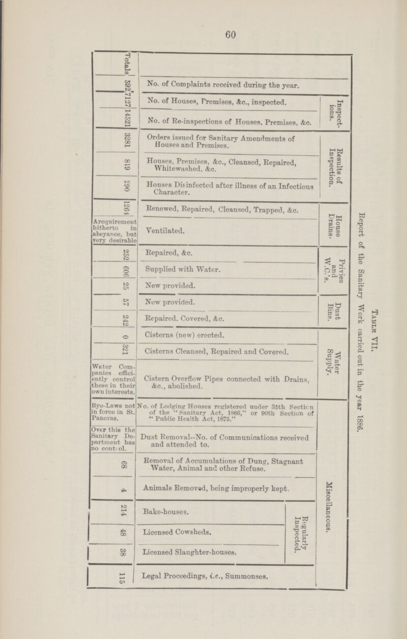 60 Totals Table VII. Report of the Sanitary Work carried out in the year 1886. 592 No. of Complaints received during the year. 7127 No. of Houses, Premises, &c., inspected. Inspect ions. 14521 No. of Re-inspections of Houses, Premises, &c. 3281 | Orders issued for Sanitary Amendments of Houses and Premises. Results of Inspection. 819 Houses, Premises, &c., Cleansed, Repaired, Whitewashed, &c. 290 Houses Disinfected after illness of an Infectious Character. 1261 Renewed, Repaired, Cleansed, Trapped, &c. House L rains- A requirement hitherto in abeyance, hut very desirable Ventilated. 252 Repaired, &c. Privies and W.C.'s. 606 Supplied with Water. 25 New provided. 57 New provided. Dust Bins. 242 Repaired, Covered, &c. 0 Cisterns (new) erected. Water Supply. 321 Cisterns Cleansed, Repaired and Covered. Water Com panies effici ently control these in their own interests. Cistern Overflow Pipes connected with Drains, &c., abolished. Bye-Laws not in force in St. Pancras. No. of Lodging Houses registered under 35th Section of the Sanitary Act, 1866, or 90th Section of Public Health Act, 1875. Miscellaneous. Over this the Sanitary De partment has no contiol. Dust Removal-No. of Communications received and attended to. 68 Removal of Accumulations of Dung, Stagnant Water, Animal and other Refuse. 4 Animals Removed, being improperly kept. 214 Bake-house3. Regularly Inspected. 48 Licensed Cowsheds. 38 Licensed Slaughter-houses. 115 Legal Proceedings, i.e., Summonses,
