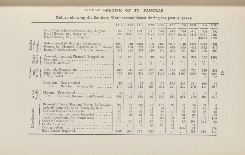 61 Table VIII.-PARISH OP ST. PANCRAS. Return shewing the Sanitary Work accomplished during the past 10 years. 1877 1878 1879 1880 1881 1882 1883 1884 1885 1886 No. of Complaints received during the year 2166 1717 1830 1411 2965 513 506 649 538 592 No. of Houses, &c., Inspected 3000 3611 3046 3485 6687 4259 10218 9211 8471 7127 No. of Houses. &c . Re-inspected ... ... ... ... ... ... ... ... 132654 14521 Results of In spection. Orders issued for Sanitary Amendments 1900 1346 1304 888 2469 2600 4840 4557 4075 3281 Houses, &c., Cleansed, Repaired, or Whitewashed 1305 768 724 603 1552 578 425 417 1632 819 Rooms Disinfected after Infectious Disease . 247 423 271 270 872 296 341 690 786 290 House Drains Renewed, Repaired, Cleansed, Trapped, &c 709 497 488 343 757 383 395 331 1322 1264 Ventilated .. .. . . . . .. .. .. .. .. .. Cesspools abolished .. .. 12 9 4 3 7 7 0 6 Privies and w.c.'s Repaired, Cleansed, &c 610 234 465 422 506 154 250 250 729 252 Supplied with Water 355 160 316 207 1138 1474 1607 1560 863 606 New provided .. .. .. .. .. .. .. .. 14 25 Dust-bins—New provided 48 42 22 25 72 105 256 221 100 57 Water Supply. Do. Repaired, Covered, &c 171 131 116 101 254 281 237 289 447 242 Cisterns—New erected 15 9 11 9 22 11 23 31 10 0 Do. Cleansed, Repaired, and Covered 196 141 168 95 235 123 254 260 485 321 Miscellaneous. Removal of Dung, Stagnant Water, Refuse, &c. 102 58 62 45 111 24 35 45 91 68 Animals Removed, being imnronerlv kept 17 24 17 1 16 2 5 19 16 4 Licensed Cow-sheds Inspected 66 66 51 57 56 49 50 49 48 48 Licensed Slaughter-houses Inspected 59 59 51 50 45 50 40 38 38 38 Legal Proceedings, i.e.. Summonses 10 .. 7 27 63 81 66 72 107 115 Cases of Overcrowding 109 35 14 13 20 37 75 202 143 83 Smoke Nuisance .. .. 5 18 23 24 6 11 .. 1 Paving Defects .. .. .. .. .. 29 165 191 224 Bake-houses inspected 196 1 109 225 225 •• .. •• 211 214 214