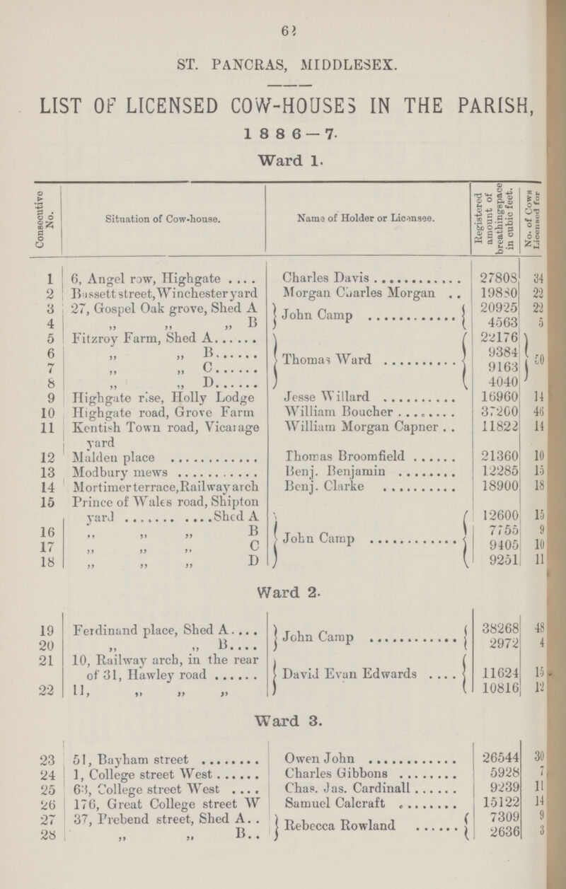 62 ST. PANCRAS, MIDDLESEX. LIST Of LICENSED COW-HOUSES IN THE PARISH, 1 8 8 6 — 7. Ward 1. Consecutive No. Situation of Cow-house. Name of Holder or Licensee. Registered amount of breathingspace in cubic feet. No. of Cows Licensed for 1 6, Angel raw, Highgate Charles Davis 27808 34 2 B assett street, Winchester yard Morgan Charles Morgan 19830 22 3 27, Gospel Oak grove, Shed A John Camp 20925 22 4 „ „ „ B 4563 5 5 Fitzroy Farm, Shed A Thomas Ward 2276 50 6 „ B 9384 7 „ c 9163 8 ,, ,, D 4040 9 Highgate rise, Holly Lodge Jesse Willard 16960 14 10 Highgate road, Grove Farm William Boucher 37200 46 11 Kentish Town road, Vicaiage yard William Morgan Capner 11822 14 12 Maiden place Thomas Broomfield 21360 10 13 Modbury mews Benj. Benjamin 12285 15 14 Mortimer terrace, Railway arch Benj. Clarke 18900 18 15 Prince of Wales road, Shipton yarD Shed A John Carnp 12600 15 16 „ „ „ B 7755 9 17 „ „ „ C 9405 10 18 „ „ „ D 9251 11 Ward 2. 19 Ferdinand place, Shed A. John Camp 38268 48 20 ,, „ B 2972 4 21 10, Railway arch, in the rear of 31, Hawley road David Evan Edwards 11624 15 22 11, „ „ „ 10816 12 Wrad 3. 23 51,Bayham street Owen John 26544 30 24 1, College street West Charles Gibbons 5928 7 25 63, College street West Chas. Jas. Cardinall 9239 11 26 176, Great College street W Samuel Calcraft 15122 14 27 37, Prebend street, Shed A Rebecca Rowland 7309 9 28 „ „ B 2636 3