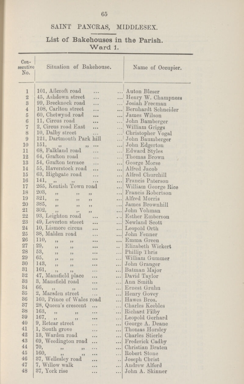 65 SAINT PANCRAS, MIDDLESEX. List of Bakehouses in the Parish. Ward 1. Con secutive No. Situation of Bakehouse. Name of Occupier. 1 101, Allcroft road Auton Bleser 2 45, Ashdown street Henry W. Champness 3 99, Brecknock road Josiah Freeman 4 108, Carltou street Bernhardt Schneider 5 60, Chetwynd road James Wilson 6 11, Circus road John Bamberger 7 2, Circus road East William Griggs 8 10, Dalby street Christopher Vogal 9 121, Dartmouth Park hill John Baumberger 10 151, „ „ John Edgertou 11 68, Falkland road Edward Styles 12 64, Grafton road Thomas Brown 13 54, Grafton terrace George Morse 14 55, Haverstock road Alfred Jacob 15 63, Highgate road Alfred Churchill 16 141, „ „ „ Francis Paterson 17 265, Kentish Town road William George Rice 18 203, ,, ,, ,, Francis Robertson 19 321, „ „ „ Alfred Morris 20 385, ,, ,, James Brownhill 21 302, ,, „ ,, John Vohman 22 93, Leighton road Esther Emberton 23 49, Leverton street Newland Scott 24 10, Lismore circus Leopold Orth 25 38, Maiden road John Fenner 26 110 , „ „ Emma Green 27 29, ,, ,, „ Elizabeth Wickert 28 53, ,, ,, Phillip Thris 29 65, „ ,, William Gummer 80 143, „ „ John Granger 81 101, „ „ Batman Major 82 47, Mansfield place David Taylor 83 3, Mansfield road Ann Smith 84 66, „ „ Ernest Gruhm 85 2, Marsden street Henry Govey 86 160, Prince of Wales road Hawes Bros. 87 28, Queen's crescent Charles Keebles 88 163, „ „ Richard Filby 89 167, „ „ Leopold Gerhard 40 9, Retcar street George A. Deane 41 1, South grove Thomas Horsley 42 13, Warden road Charles Stierle 43 69, Weedington road Frederick Cadby 44 70, „ „ Christian Braten 45 160, „ „ Robert Stone 46 37, Wellesley road Joseph Christ 47 7, Willow walk Andrew Alford 48 37, York rise John A. Skinner