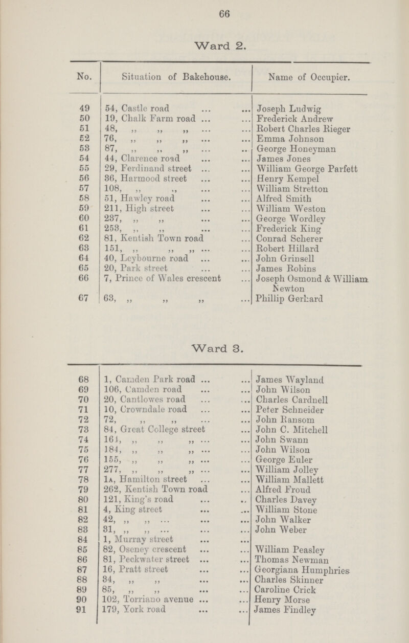 66 Ward 2. No. Situation of Bakehouse. Name of Occupier. 49 54, Castle road Joseph Ludwig 50 19, Chalk Farm road Frederick Andrew 51 48, „ „ „ Robert Charles Rieger £2 76, ,, „ „ Emma Johnson 58 87, „ „ „ George Honeyman 54 44, Clarence road James Jones 55 29, Ferdinand street William George Parfett 56 86, Harmood street Henry Kempel 57 108, „ „ William Stretton 58 51, Hawley road Alfred Smith 59 211, High street William Weston 60 237, ,, ,, George Wordley 61 253, ,, ,, Frederick King 62 81, Kentish Town road Conrad Scherer 63 151, „ „ „ Robert Hillard 64 40, Leybourne road John Grinsell 65 20, Park street James Robins 66 7, Prince of Wales crescent Joseph Osmond & William Newton 67 63, „ „ „ Phillip Gerhard Ward 3. 68 1, Camden Park road James Wayland 69 106, Camden road John Wilson 70 20, Cantlowes road Charles Cardnell 71 10, Crowndale road Peter Schneider 72 72, „ „ „ John Ransom 73 84, Great College street John C. Mitchell 74 164, ,, ,, ,, John Swann 75 184, ,, ,, ,, John Wilsou 76 155, ,, „ „ George Euler 77 277, ,, ,, „ William Jolley 78 1a, Hamilton street William Mallett 79 262, Kentish Town road Alfred Froud 80 121, King's road Charles Davey 81 4, King street William Stone 82 42, ,, ,, John Walker 83 31, ,, ,, John Weber 84 1, Murray street 85 82, Oseney crescent William Peasley 86 81, Peckwater street Thomas Newman 87 16, Pratt street Georgiana Humphries 88 84, ,, ,, Charles Skinner 89 85, ,, ,, Caroline Crick 90 102, Torriano avenue Henry Morse 91 179, York road James Findley