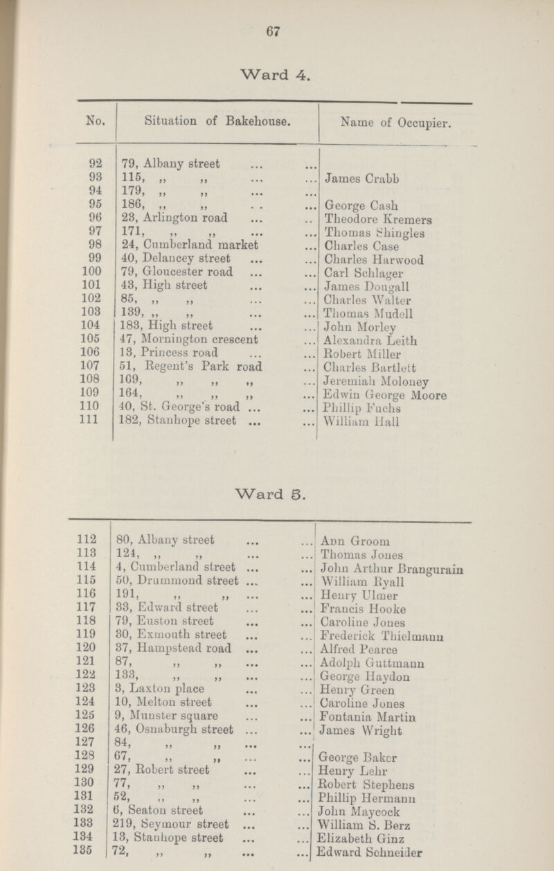 67 Ward 4. No, Situation of Bakehouse. Name of Occupier. 92 79, Albany street 93 115, „ „ James Crabb 94 179, „ „ 95 186, „ „ George Cash 96 23, Arlington road Theodore Kremers 97 171, „ „ Thomas Shingles 98 24, Cumberland market Charles Case 99 40, Delancey street Charles Harwood 100 79, Gloucester road Carl Schlager 101 43, High street James Dougall 102 85, „ ,, Charles Walter 103 139, „ ,, Thomas Mudell 104 183, High street John Morley 105 47, Morniugton crescent Alexandra Leith 106 13, Princess road Robert Miller 107 51, Regent's Park road Charles Bartlett 108 109, ,, ,, ,, Jeremiah Moloney 109 164, ,, ,, ,, Edwin George Moore 110 40, St. George's road Phillip Fuchs 111 182, Stanhope street William Hall Ward 5. 112 80, Albany street Ann Groom 113 124, „ „ Thomas Joues 114 4, Cumberland street John Arthur Brangurain 115 50, Drummond street William Ryall 116 191... Henry Ulmer 117 33, Edward street Francis Hooke 118 79, Euston street Caroline Jones 119 30, Exmouth street Frederick Thielmanu 120 37, Hampstead road Alfred Pearce 121 87, „ „ Adolph Guttmaun 12a 133, „ „ George Haydon 123 3, Laxton place Henry Green 124 10, Melton street Caroline Jones 125 9, Munster square Fontania Martin 126 46, Osnaburgh street James Wright 127 84, „ „ 128 67, „ „ George Baker 129 27, Robert street Henry Lelir 130 77, ,, „ Robert Stephens 131 52, „ „ Phillip Hermann 132 6, Seaton street John Maycock 133 219, Seymour street William S. Berz 134 13, Stauhope street Elizabeth Ginz 135 72, ,, ,, Edward Schneider