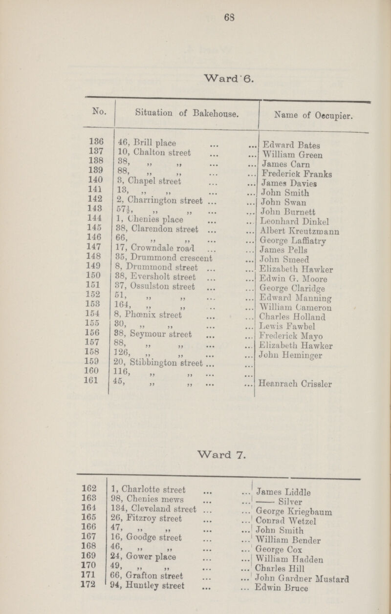 68 Ward 6.  No. Situation of Bakehouse. of Oecupier. 186 46, Brill place Edward Bates 137 10, Chalton street William Green 188 38, „ ,, James Carn 139 88, ,, ,, Frederick Franks 140 8, Chapel street James Davies 141 13, „ „ John Smith 142 2, Charrington street John Swan 143 57½, ,, ,, John Burnett 144 1, Chenies place Leonhard Dinkel 145 88, Clarendon street Albert Kreutzmann 146 66, „ „ George Laffiatry 147 17, Crowndale road James Pells 148 35, Drummond crescent John Smeed 149 8, Drummond street Elizabeth Hawker 150 88, Eversholt street Edwin G. Moore 151 37, Ossulston street George Claridge 152 51, „ „ Edward Manning 153 164, „ ,, William Cameron 154 8, Phœnix street Charles Holland 155 30, „ „ Lewis Fawbel 156 88, Seymour street Frederick Mayo 157 88, „ ,, Elizabeth Hawker 158 126, „ „ John Heminger 159 20, Stibbington street 160 116, „ „ 161 45, „ „ Heanrach Crissler Ward 7. 162 1, Charlotte street James Liddle 163 98, Chenies mews –Silver 164 184, Cleveland street George Kriegbaum 165 26, Fitzroy street Conrad Wetzel 166 47, „ „ John Smith 167 16, Goodge street William Bender 168 46, „ „ George Cox 169 24, Gower place William Hadden 170 49, ,, ,, Charles Hill 171 66, Grafton street John Gardner Mustard 172 94, Huntley street Edwin Bruce