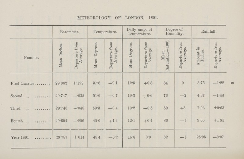6 METEOROLOGY OF LONDON, 1891. Barometer. Temperature. Daily range of Temperature. Degree of Humidity. Rainfall. Periods. Mean Inches. Departure from Average. Mean Degrees. Departure from Average. Mean Degrees. Departure from Average. Mean (Saturation—100). Departure from Average. Amount in Inches. Departure from Average. First Quarter 29.962 +.192 37.6 —2.1 12.5 +0.8 84 0 3-75 — 1.22 Second „ 29.747 —.032 51.6 —0.7 19.3 —0.6 76 —2 4-37 — 1.43 Third „ 29.746 —.048 59.3 —0.4 19.2 —0.5 80 +3 7-93 +0.63 Fourth „ 29.694 —.056 45.0 + 1.4 12.1 +0.4 86 — 4 9-00 +1.95 Year 1891 29.787 +.014 48.4 —0.2 15.8 0.0 82 — I 25-05 —0.07