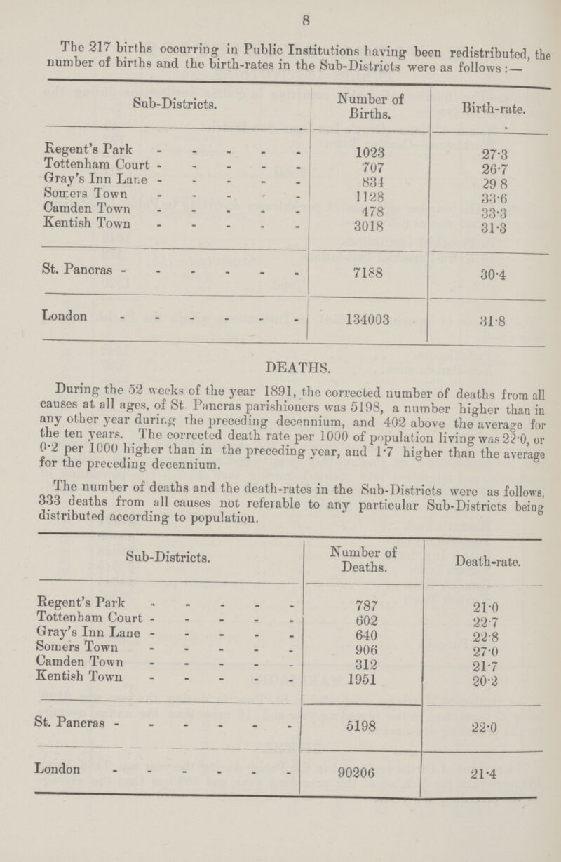 8 The 217 births occurring in Public Institutions having been redistributed, the number of births and the birth-rates in the Sub-Districts were as follows:- Sub-Districts. Number of Births. Birth-rate. Regent's Park 1023 27.3 Tottenham Court 707 26.7 Gray's Inn Lane 831 29.8 Sorters Town 1128 33.6 Camden Town 478 33.3 Kentish Town 3018 31.3 St. Pancras 7188 30.4 London 134003 31.8 DEATHS. During the 52 weeks of the year 1891, the corrected number of deaths from all causes at all ages, of St. Pancras parishioners was 5198, a number higher than in any other year durir.g the preceding decennium, and 402 above the average for the ten years. The corrected death rate per 1000 of population living was 22.0, or 0.2 per 1000 higher than in the preceding year, and 1.7 higher than the average for the preceding decennium. The number of deaths and the death-rates in the Sub-Districts were as follows, 333 deaths from all causes not referable to any particular Sub-Districts being distributed according to population. Sub-Districts. Number of Deaths. -rate. Regent's Park 787 21.0 Tottenham Court 602 22.7 Gray's Inn Laue 640 22.8 Somers Town 906 27.0 Camden Town 312 21.7 Kentish Town 1951 20.2 St. Pancras 5198 22.0 London 90206 21.4