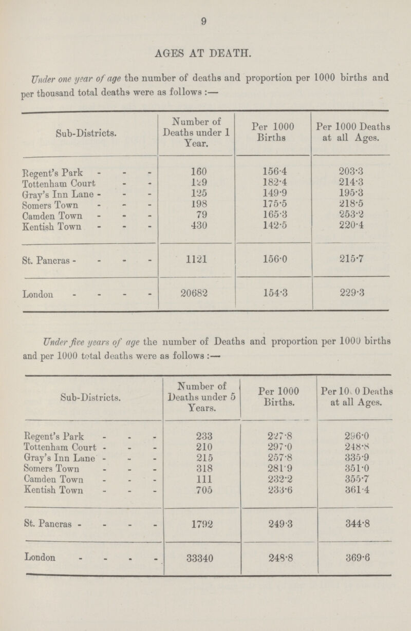 9 AGES AT DEATH. Tinder one year of age the number of deaths and proportion per 1000 births and per thousand total deaths were as follows:— Sub-Districts. Number of Deaths under 1 Year. Per 1000 Births Per 1000 Deaths at all Ages. Regent's Park 160 156.4 203.3 Tottenham Court 129 182.4 214.3 Gray's Inn Lane 125 149.9 195.3 Somers Town 198 175.5 218.5 Camden Town 79 165.3 253.2 Kentish Town 430 142.5 220.4 St. Pancras 1121 156.0 215.7 London 20682 154.3 229.3 Under five years of age the number of Deaths and proportion per 1000 births and per 1000 total deaths were as follows:— Sub-Districts. Number of Deaths under 5 Years. Per 1000 Births. Per 10. 0 Deaths at all Ages. Regent's Park 233 227.8 296.0 Tottenham Court 210 297.0 248.8 Gray's Inn Lane 215 257.8 335.9 Somers Town 318 281.9 351.0 Camden Town 111 232.2 355.7 Kentish Town 705 233.6 361.4 St. Pancras 1792 249.3 344.8 London 33340 248.8 3696