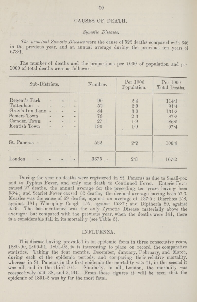 10 CAUSES OF DEATH. Zymotic Diseases. The principal Zymotic Diseases were the cause of 522 deaths compared with 646 in the previous year, and an annual average during the previous ten years of 673 1. The number of deaths and the proportions per 1000 of population and per 1000 of total deaths were as follows:— Sub-Districts. Number. Per 1000 Population. Per 1000 Total Deaths. Regent's Park 90 2.4 114.1 Tottenham 52 2.0 91.4 Grav's Inn Lane 84 3.0 131.2 Somers Town 78 2.3 87.2 Camden Town 27 1.9 86.5 Kentish Town 190 1.9 97.4 St. Pancras 522 2.2 100.4 London 9675 2.3 107.2 During the year no deaths were registered in St. Pancras as due to Small-pox and to Typhus Fever, and only one death to Continued Fever. Enteric Fever caused 27 deaths, the annual average for the preceding ten years having been 534; and Scarlet Fever causcd 32 deaths, the decimal average having been 57.3. Measles was the cause of 69 deaths, against an average of 132.7; Diarrhoea 158, against 181; Whooping Cough 155, against 153.7; and Diptheria 80, against 65 9. The last-mentioned was the only Zymotic Disease materially above the average; but compared with the previous year, when the deaths were 141, there is a considerable fall in its mortality (see Table 5). INFLUENZA. This disease having prevailed in an epidemic form in three consecutive years, 1889-90, 1890-91, 1891-92, it is interesting to place on record the comparative statistics. Taking the four months, December, January, February, and March, during each of the epidemic periods, and comparing their relative mortality, whereas in St. Pancras in the first epidemic the mortality was 41, in the second it was nil, and in the third 161. Similarly, in all London, the mortality was reespectively 559, 38, and 2,164. From these figures it will be seen that the epidemic of 1891-2 was by far the most fatal.