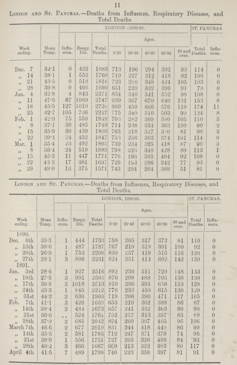 11 London and St. Pancras.—Deaths from Influenza, Respiratory Diseases, and Total Deaths Week ending. LONDON—1889-90. ST. PANCRAS Mean Temp. Influ enza. Ages. Total Deaths. enza. 0-20 20-40 40-60 60-80 80 and over. Dec. 7 321 0 713 196 294 392 88 114 0 ,, 14 38.1 l 719 227 312 418 92 106 0 „ 21 43.5 0 723 216 348 424 105 103 0 „ 28 39.8 0 651 220 332 396 91 78 0 Jan. 4 32.8 4 834 346 541 552 98 108 0 „ 11 47.6 67 939 367 670 640 131 153 8 „ 18 45.5 127 909 450 666 576 119 174 11 „ 25 42.7 105 775 349 510 503 90 124 8 Feb. 1 42.9 75 703 232 369 390 105 110 5 „ 8 37.1 38 714 238 334 363 100 90 2 „ 15 35.9 30 763 218 327 390 81 98 3 „ 22 39.4 24 753 256 363 374 101 114 0 Mar. 1 35.4 23 739 234 325 418 87 96 3 „ 8 36.4 24 798 226 348 428 89 113 1 „ 15 45.3 11 776 196 303 404 92 108 0 22 43.3 17 729 193 296 342 77 93 0 „ 29 49.0 13 743 204 264 309 51 81 0 London and St. Pancras.—Deaths from Influenza, Respiratory Diseases, and Total Deaths. Week ending. Mean Temp. london, 1890-91. st. pancras. Influ enza. Respy. Dis. Total Deaths Ages. Total Deaths. enza. 0-20 20-40 40-60 60-80 80 and over. 1890. Dec. 6th 35.3 1 444 1733 758 205 317 372 81 110 0 „ 13th 30.6 1 487 1787 767 210 319 391 100 92 0 „ 20th 26.9 1 753 2206 899 257 419 515 116 120 0 „ 27th 28.1 3 806 2231 824 251 412 602 142 130 0 1891. Jan. 3rd 28.6 1 927 2516 892 236 511 729 148 133 0 „ 10th 27.5 3 991 2505 876 298 488 705 138 138 0 „ 17 th 30.9 3 1018 2513 810 296 595 609 153 128 0 „ 24th 35.3 1 845 2212 776 233 450 615 138 129 0 „ 31st 44.2 2 636 1903 719 206 390 471 117 105 0 Feb. 7 th 41.1 3 428 1639 653 210 302 388 86 87 0 „ 14th 38.4 2 484 1673 657 241 332 363 80 98 0 „ 21st 36.6 524 1762 752 217 313 397 83 89 0 „ 28th 37.9 2 685 2012 824 260 397 465 96 106 0 March 7 th 46.6 2 677 2019 831 244 418 440 86 99 0 „ 14th 35.3 2 581 1783 712 247 371 379 74 96 0 „ 21st 38.9 1 556 1751 727 205 326 409 84 93 0 „ 28th 40.2 3 466 1667 669 213 322 383 80 117 0 April 4th 41.5 7 489 1799 740 223 358 397 81 91 0