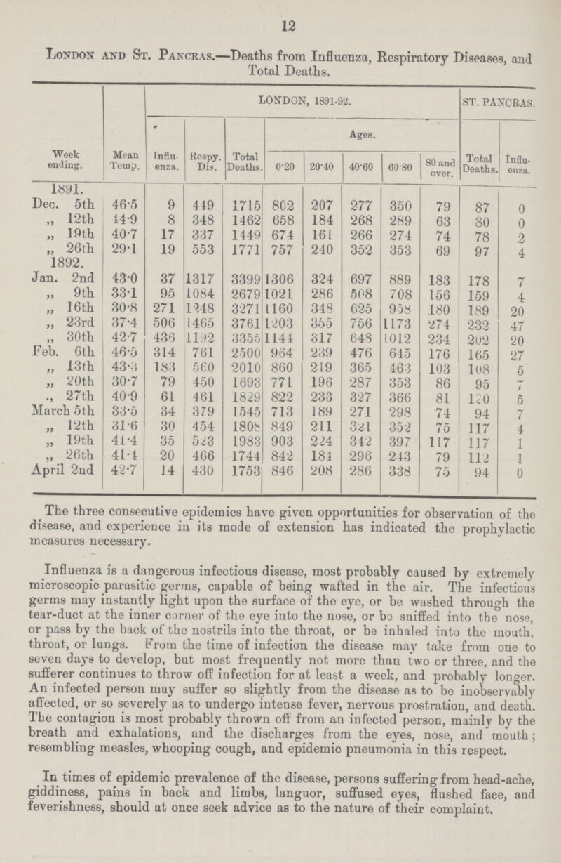 12 London and St. Pancras.—Deaths from Influenza, Respiratory Diseases, and Total Deaths. Week ending. Moan Temp. LONDON, 1891-92. ST. PANCRAS. Influ enza. Respy. Dis. Total Deaths. Ages. Total Deaths. Influ enza. 0-20 20-40 40-60 60-80 80 and over. 1891. Dec. 5th 46.5 9 449 1715 802 207 277 350 79 87 0 „ 12th 44.9 8 348 1462 658 184 268 289 63 80 0 „ 19th 40.7 17 337 1449 674 161 266 271 74 78 2 „ 26th 29.1 19 553 1771 757 240 352 353 69 97 4 1892. Jan. 2nd 43.0 37 1317 3399 1306 324 697 889 183 178 7 ,, 9th 33.1 95 1084 2679 1021 286 508 708 156 159 4 „ 16th 30.8 271 1348 3271 1160 348 625 958 180 189 20 „ 23rd 37.4 506 1465 3761 1203 355 756 1173 274 232 47 „ 30th 42.7 436 1192 3355 1144 317 648 1012 234 202 20 Feb. 6 th 46.5 314 761 2500 964 239 476 645 176 165 27 „ 13th 43.3 183 560 2010 860 219 365 463 103 108 5 „ 20th 30.7 79 450 1693 771 196 287 353 86 95 7 ., 27th 40.9 61 461 1829 822 233 327 366 81 120 5 March 5th 33.5 34 379 1545 713 189 271 298 74 94 7 „ 12th 31.6 30 454 180b 849 211 321 352 75 117 4 „ 19th 41.4 35 523 1983 903 224 342 397 117 117 1 „ 26th 41.4 20 466 1744 842 181 296 243 79 112 1 April 2nd 42.7 14 430 1753 846 208 286 338 75 94 0 The three consecutive epidemics have given opportunities for observation of the disease, and experience in its mode of extension has indicated the prophylactic measures necessary. Influenza is a dangerous infectious disease, most probably caused by extremely microscopic parasitic germs, capable of being wafted in the air. The infectious germs may instantly light upon the surface of the eye, or be washed through the tear-duct at the inner corner of the eye into the nose, or be sniffed into the nos9, or pass by the back of the nostrils into the throat, or be iuhaled into the mouth, throat, or lungs. From the time of infection the disease may take from one to seven days to develop, but most frequently not more than two or three, and the sufferer continues to throw off infection for at least a week, and probably longer. An infected person may suffer so slightly from the disease as to be inobservably affected, or so severely as to undergo intense fever, nervous prostration, and death. The contagion is most probably thrown off from an infected person, mainly by the breath and exhalations, and the discharges from the eyes, nose, and mouth; resembling measles, whooping cough, and epidemic pneumonia in this respect. In times of epidemic prevalence of the disease, persons suffering from head-ache, giddiness, pains in back and limbs, languor, suffused eyes, flushed face, and feverishness, should at once seek advice as to the nature of their complaint.