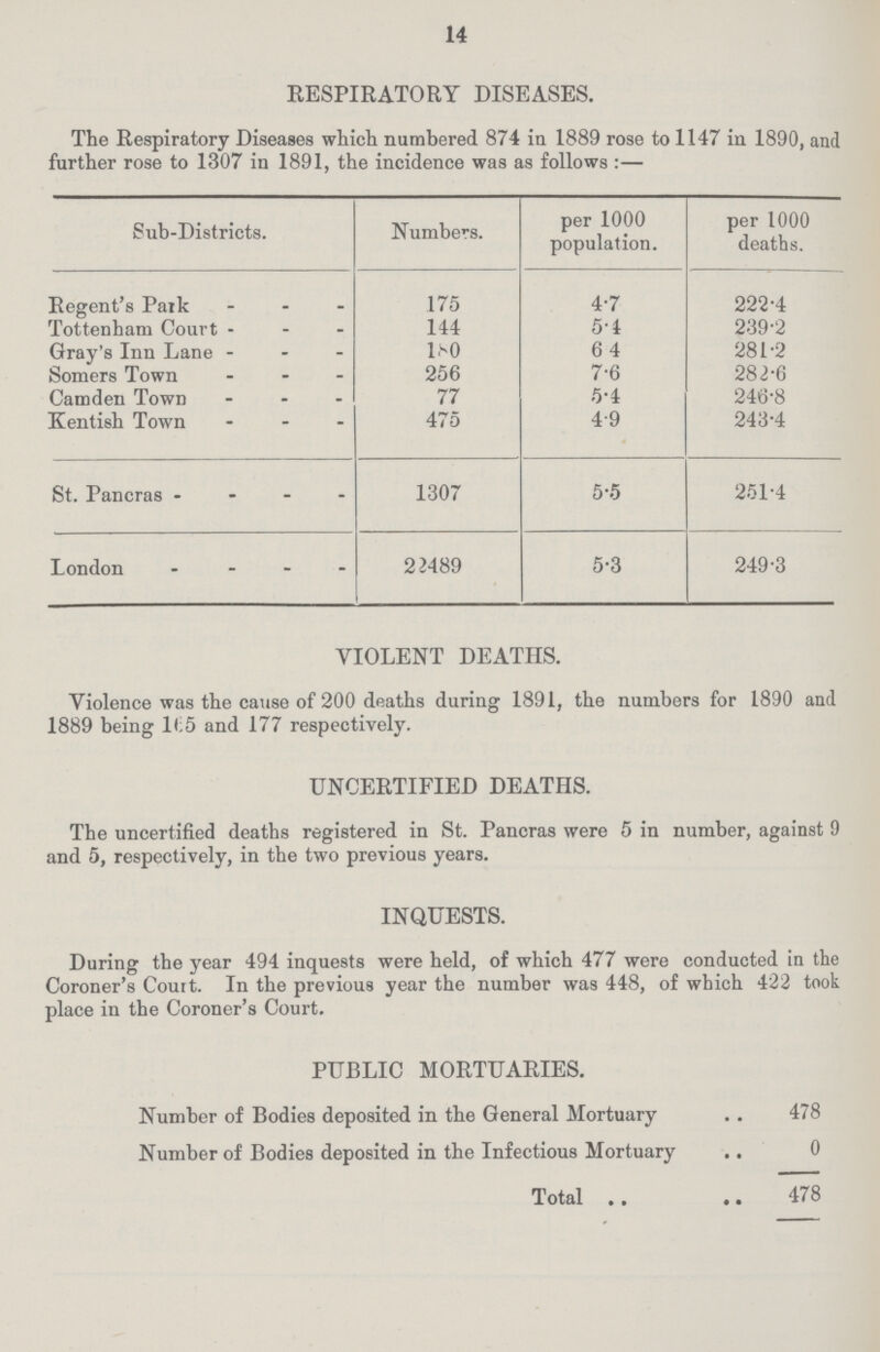 14 RESPIRATORY DISEASES. The Respiratory Diseases which numbered 874 in 1889 rose to 1147 in 1890, and further rose to 1307 in 1891, the incidence was as follows:— Sub-Districts. Numbers. per 1000 population. per 1000 deaths. Regent's Park 175 4.7 222.4 Tottenham Court 144 5.4 239.2 Gray's Inn Lane 180 6.4 281.2 Somers Town 256 7.6 282.6 Camden Town 77 5.4 246.8 Kentish Town 475 4.9 243.4 St. Pancras 1307 5.5 251.4 London 22489 5.3 249.3 VIOLENT DEATHS. Violence was the cause of 200 deaths during 1891, the numbers for 1890 and 1889 being 165 and 177 respectively. UNCERTIFIED DEATHS. The uncertified deaths registered in St. Pancras were 5 in number, against 9 and 5, respectively, in the two previous years. INQUESTS. During the year 494 inquests were held, of which 477 were conducted in the Coroner's Court. In the previous year the number was 448, of which 422 took place in the Coroner's Court. PUBLIC MORTUARIES. Number of Bodies deposited in the General Mortuary 478 Number of Bodies deposited in the Infectious Mortuary 0 Total 478