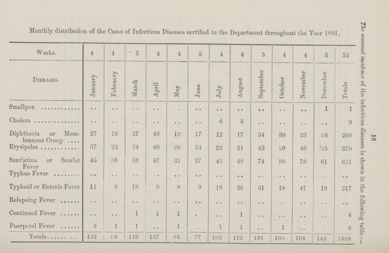 16 The seasonal incidence of the infectious diseases is shown in the following table:— Monthly distribution of the Casts of Infectious Diseases certified to the Department throughout the Year 1891. Weeks. 4 4 5 4 4 5 4 4 5 4 4 5 53 Diseases. January February March April May June July August September October November December Totals Smallpox • • • • • • • • • • • • • • • • • • • • • • 1 1 Cholera • • • • • • • • • • • • 6 3 • • • • • • • • 9 Diphtheria or Mem branous Croup 27 19 37 40 16 17 12 17 34 30 23 26 298 Erysipelas 87 22 24 40 28 24 22 21 42 29 46 35 370 Scarlatina or Scarlet 45 88 38 47 31 27 43 40 74 90 78 61 621 Fever Typhus Fever • • • • • • .. • • • • • • • • • • • • • • • • • • Typhoid or Enteric Fever 11 9 18 9 8 9 18 20 31 18 47 J9 217 Relapsing Fever • • • • • • • • • • • • • • • • • • • • • • • • • • Continued Fever • • • • 1 1 1 • • • • 1 • • • •. • • • • 4 Puerperal Fever 2 1 1 • • 1 • • 1 1 • • 1 • • • • 8 Totals 122 89 119 137 85 77 102 112 181 168 194 142 1528