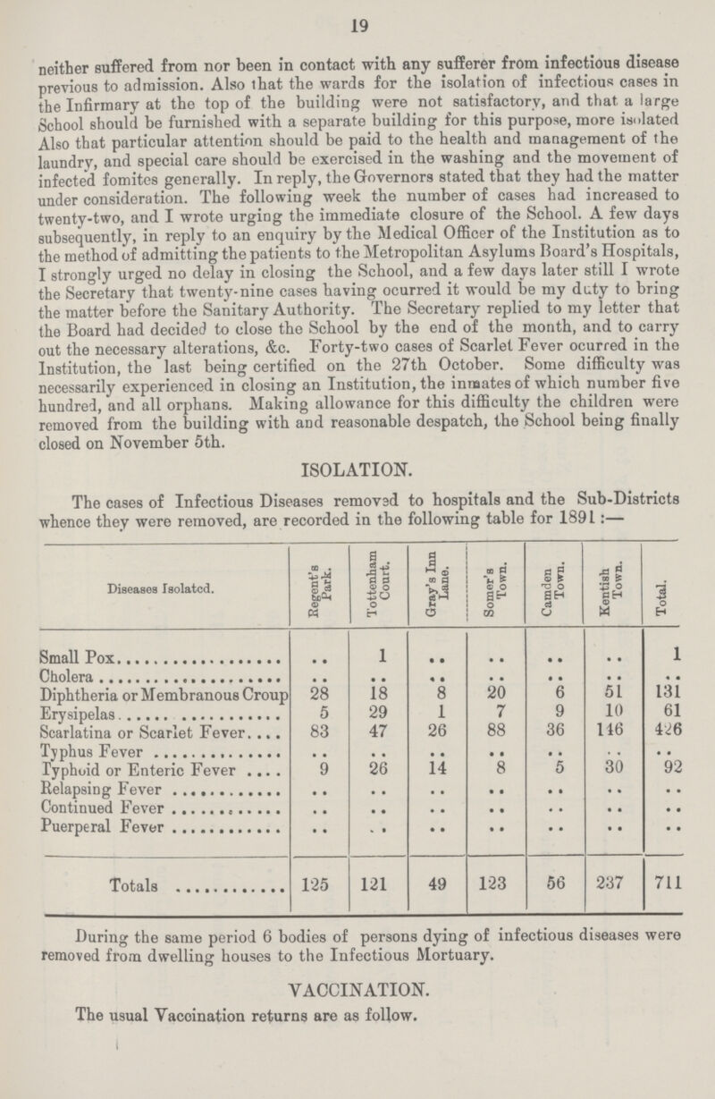 19 neither suffered from nor been in contact with any sufferer from infectious disease previous to admission. Also that the wards for the isolation of infectious cases in the Infirmary at the top of the building were not satisfactory, and that a large School should be furnished with a separate building for this purpose, more isolated Also that particular attention should be paid to the health and management of the laundry, and special care should be exercised in the washing and the movement of infected fomites generally. In reply, the Governors stated that they had the matter under consideration. The following week the number of cases had increased to twenty-two, and I wrote urging the immediate closure of the School. A few days subsequently, in reply to an enquiry by the Medical Officer of the Institution as to the method of admitting the patients to the Metropolitan Asylums Board's Hospitals, I strongly urged no delay in closing the School, and a few days later still I wrote the Secretary that twenty-nine cases having ocurred it would be my duty to bring the matter before the Sanitary Authority. The Secretary replied to my letter that the Board had decided to close the School by the end of the month, and to carry out the necessary alterations, &c. Forty-two cases of Scarlet Fever ocurred in the Institution, the last being certified on the 27th October. Some difficulty was necessarily experienced in closing an Institution, the inmates of which number five hundred, and all orphans. Making allowance for this difficulty the children were removed from the building with and reasonable despatch, the School being finally closed on November 5th. ISOLATION. The cases of Infectious Diseases removsd to hospitals and the Sub-Districts whence they were removed, are recorded in the following table for 1891:— Diseases Isolated. Regent'8 Park. Tottenham Court. Gray's Inn Lane. Somer's Town. Camden Town. Kentish Town. Total. Small Pox • • 1 • • • • • • • • 1 Cholera • • • • • • • • • • • • • • Diphtheria or Membranous Croup 28 18 8 20 6 51 131 Erysipelas 5 29 1 7 9 10 61 Scarlatina or Scarlet Fever 83 47 26 88 36 146 426 Typhus Fever • • • • • • • • • • • • • • Typhoid or Enteric Fever 9 26 14 8 5 30 92 Relapsing Fever • • • • • • • • • • • • • • Continued Fever • • • • • • • • • • • • Puerperal Fever • • • • • • • • • • • • • • Totals 125 121 49 123 56 237 711 During the same period 6 bodies of persons dying of infectious diseases were removed from dwelling houses to the Infectious Mortuary. VACCINATION. The usual Vaccination returns are as follow.