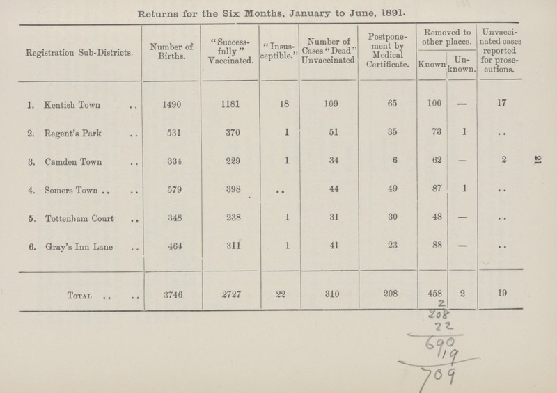 21 Returns for the Six Months, January to June, 1891. [####]Registration Sub-Districts. Number of Births. Success fully Vaccinated. Insus ceptible. Number of Cases Dead Unvaccinated Postpone ment by Medical Certificate. Removed to other places. Unvacci nated cases reported for prose cutions.[/####] Known Un known. 1. Kentish Town 1490 1181 18 109 65 100 — 17 2. Regent's Park 531 370 1 51 35 73 1 • • 3. Camden Town 334 229 1 34 6 62 — 2 4. Somers Town 579 398 • • 44 49 87 1 • • 5. Tottenham Court 348 238 1 31 30 48 — • • 6. Gray's Inn Lane 464 311 1 41 23 88 — • • Total 3746 2727 22 310 208 458 2. 2 19