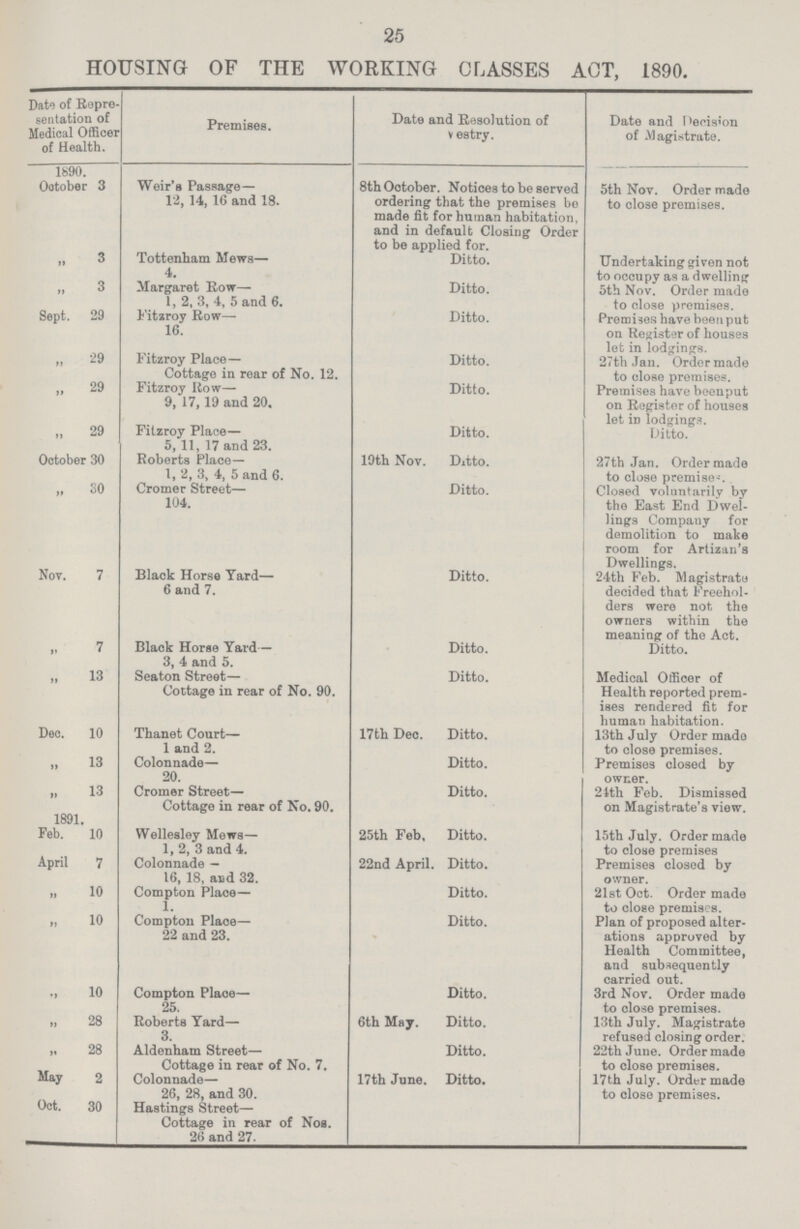 25 HOUSING OF THE WORKING CLASSES ACT, L890. Date of Repre sentation of Medical Officer of Health. Premises. Date and Resolution of vestry. Date and Decision of Magistrate. 1890. October 3 Weir's Passage — 12, 14, 16 and 18. 8th October. Notices to be served ordering that the premises bo made fit for human habitation, and in default Closing Order to be applied for. 5th Nov. Order made to close premises. „ 3 Tottenham Mews— 4. Ditto. Undertaking given not to occupy as a dwelling ” 3 Margaret Row— 1, 2, 3, 4, 5 and 6. Ditto. 5th Nov. Order made to close premises. Sept. 29 Fitzroy Row—■ 16. Ditto. Premises have been put on Register of houses let in lodgings. „ 29 Fitzroy Place— Cottage in rear of No. 12. Ditto. 27th Jan. Order made to close premises. ” 29 Fitzroy Row— 9, 17,19 and 20. Ditto. Premises have been put on Register of houses let in lodgings. „ 29 Fitzroy Place— 5, 11, 17 and 23. Ditto. Ditto. October 30 Roberts Place— 1, 2, 3, 4, 5 and 6. 19th Nov. Ditto. 27th Jan. Order made to close premise-. „ 30 Cromer Street— 104. Ditto. Closed voluntarily by the East End Dwel lings Company for demolition to make room for Artizan's Dwellings. Nov. 7 Black Horse Yard— 6 and 7. Ditto. 24th Feb. Magistrate decided that Freehol ders were not the owners within the meaning of the Act. ” 7 Black Horae Yard— 3, 4 and 5. Ditto. Ditto. „ 13 Seaton Street— Cottage in rear of No. 90. Ditto. Medical Officer of Health reported prem ises rendered fit for human habitation. Dec. 10 Thanet Court— 1 and 2. 17th Dec. Ditto. 13th July Order made to close premises. „ 13 Colonnade— 20. Ditto. Premises closed by owner. ” 13 Cromer Street— Cottage in rear of No. 90. Ditto. 24th Feb. Dismissed on Magistrate's view. 1891. Feb. 10 Wellesley Mews— 1, 2, 3 and 4. 25th Feb, Ditto. 15th July. Order made to close premises April 7 Colonnade — 16, 18, aiid 32. 22nd April. Ditto. Premises closed by owner. ” 10 Compton Place— 1. Ditto. 21st Oct. Order made to close premises. ” 10 Compton Place— 22 and 23. Ditto. Plan of proposed alter ations approved by Health Committee, and subsequently carried out. ” 10 Compton Place— 25. Ditto. 3rd Nov. Order made to close premises. ” 28 Roberts Yard— 3. 6th May. Ditto. 13th July. Magistrate refused closing order. ” 28 Aldenham Street— Cottage in rear of No. 7. Ditto. 22th June. Order made to close premises. May 2 Colonnade— 26, 28, and 30. 17th June. Ditto. 17th July. Order made to close premises. Oct. 30 Hastings Street— Cottage in rear of Nos. 26 and 27.