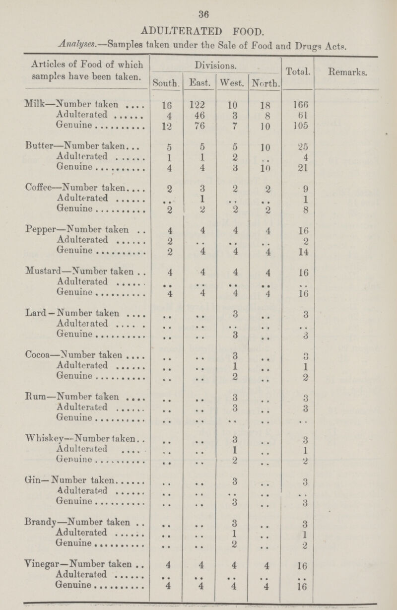 36 ADULTERATED FOOD. Analyses.—Samples taken under the Sale of Food and Drugs Acts. Articles of Food of which samples have been taken. Divisions Total. Remarks. South. East. West. North. Milk—Number taken 16 122 10 18 166 Adulterated 4 46 3 8 61 Genuine 12 76 76 10 105 Butter—Number taken 5 5 5 10 25 Adulterated 1 1 2 .. 4 Genuine 4 4 3 10 21 Coffee—Number taken 2 3 2 2 9 Adulterated .. 1 .. .. 1 Genuine 2 2 2 2 8 Pepper—Number taken 4 4 4 4 16 Adulterated 2 .. .. .. 2 Genuine 2 4 4 4 14 Mustard—Number taken 4 4 4 4 16 Adulterated .. .. .. .. .. Genuine 4 4 4 4 16 Lard—Number taken .. .. 3 .. 3 Adulterated .. .. .. .. .. Genuine .. .. 3 .. 3 Cocoa—Number taken .. .. 3 .. 3 Adulterated .. .. 1 .. 1 Genuine .. .. 2 .. 2 Rum—Number taken .. .. 3 .. 3 Adulterated .. .. 3 .. 3 Genuine .. .. .. .. .. Whiskey—Number taken .. .. 3 .. 3 Adulterated .. .. 1 .. 1 Genuine .. .. 2 .. 2 Gin—Number taken .. .. 3 .. 3 Adulterated .. .. .. .. .. Genuine .. .. 3 .. 3 Brandy—Number taken .. .. 3 .. 3 Adulterated .. .. 1 .. 1 Genuine .. .. 2 .. 2 Yinegar—Number taken 4 4 4 4 16 Adulterated .. .. .. .. .. Genuine 4 4 4 4 16