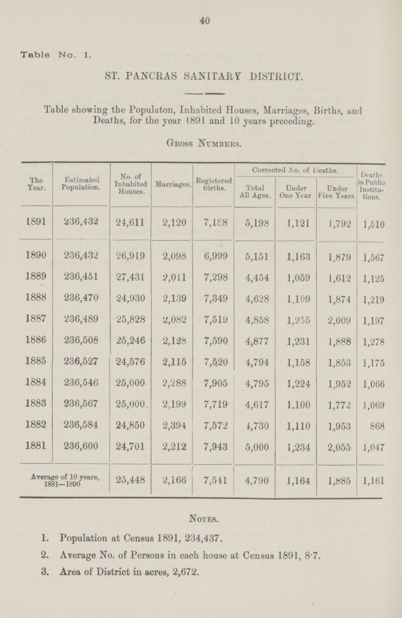 40 Table No. 1. ST. PANCRAS SANITARY DISTRICT. Table showing the Populaton, Inhabited Houses, Marriages, Births, and Deaths, for the year 1891 and 10 years preceding. Gross Numbers. The year. Estimated Population. No. of Inhabited Houses. Marriages. Registered births. Corrected No. of Deaths. Deaths in Public Institu tions. Total All Ages. Under One Year Under Five Years 1891 236,432 24,611 2,120 7,188 5,198 1,121 1,792 1,510 1890 236,432 26,919 2,098 6,999 5,151 1,163 1,879 1,567 1889 236,451 27,431 2,011 7,298 4,454 1,059 1,612 1,125 1888 236,470 24,930 2,139 7,349 4,628 1,109 1,874 1,219 1887 236,489 25,828 2,082 7,519 4,858 1,255 2,009 1,197 1886 236,508 25,246 2,128 7,590 4,877 1,231 1,888 1,278 1885 236,527 24,576 2,115 7,5.20 4,794 1,158 1,853 1,175 1884 236,546 25,000 2,288 7,905 4,795 1,224 1,952 1,066 1883 236,567 25,000 2,199 7,719 4,617 1,100 1,772 1,069 1882 236,584 24,850 2,394 7,572 4,730 1,110 1,953 868 1881 236,600 24,701 2,212 7,943 5,000 1,234 2,055 1,047 Average of 10 years, 1881—1890 25,448 2,166 7,541 4,790 1,164 1,885 1,161 Notes. 1. Population at Census 1891, 234,437. 2. Average No. of Persons in each house at Census 1891, 8*7. 3. Area of District in acres, 2,672.