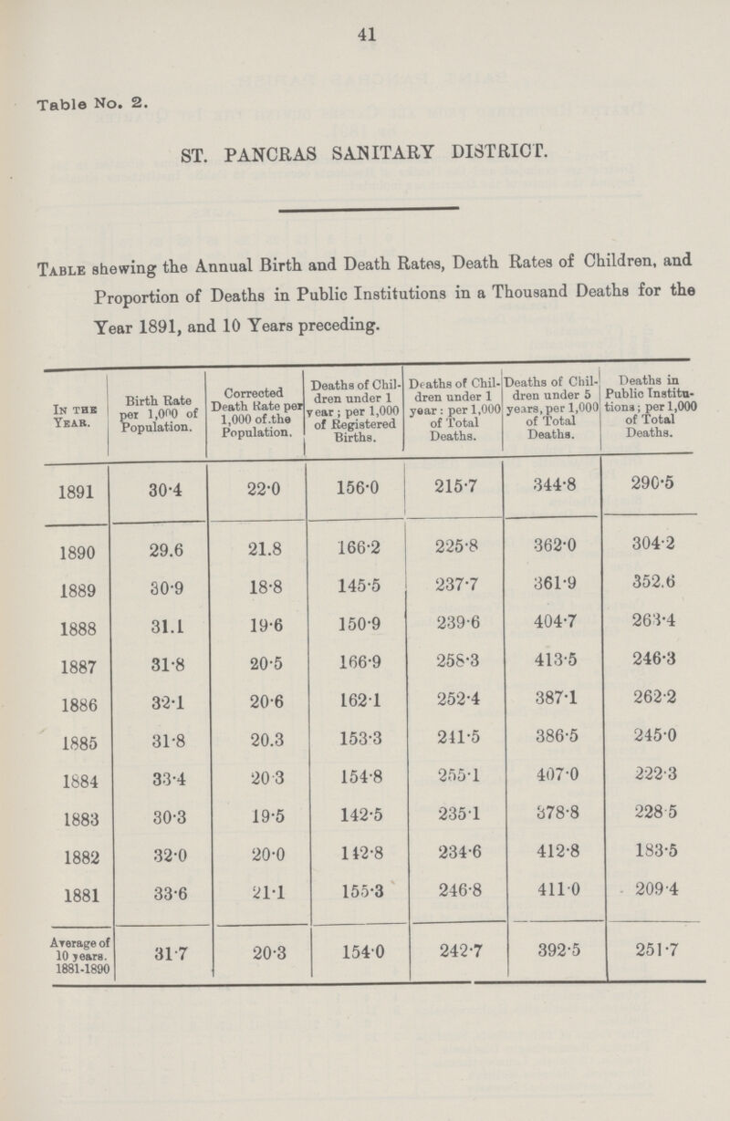 Table No. 2. ST. PANCRAS SANITARY DISTRICT. Table shewing the Annual Birth and Death Rates, Death Rates of Children, and Proportion of Deaths in Public Institutions in a Thousand Deaths for the Year 1891, and 10 Years preceding. In the Year. Birth Rate per 1,000 of Population. Corrected Death Kate per 1,000 of the Population, Deaths of Chil dren under 1 year; per 1,000 of Registered Births. Deaths of Chil dren under 1 year: per 1,000 of Total Deaths. Deaths of Chil dren under 5 years, per 1,000 of Total Deaths. Deaths in Public Institu tions; per 1,000 of Total Deaths. 1891 30.4 22.0 156.0 215.7 344.8 290.5 1890 29.6 21.8 166.2 225.8 362.0 304.2 1889 30.9 18.8 145.5 237.7 361.9 352.6 1888 31.1 19.6 150.9 239.6 404.7 263.4 1887 31.8 20.5 166.9 258.3 413.5 246.3 1886 32.1 20.6 1621 252.4 387.1 262.2 1885 31.8 20.3 153.3 211.5 386.5 245.0 1884 33.4 20 3 154.8 255.1 407.0 222.3 1883 30.3 19.5 142.5 235 1 378.8 228 5 1882 32.0 20.0 112.8 234.6 412.8 183.5 1881 33.6 211 155.3 246.8 4110 209.4 Arerage of 10 Yeara. 1881-1890 31.7 20.3 154.0 242.7 392.5 251.7 41