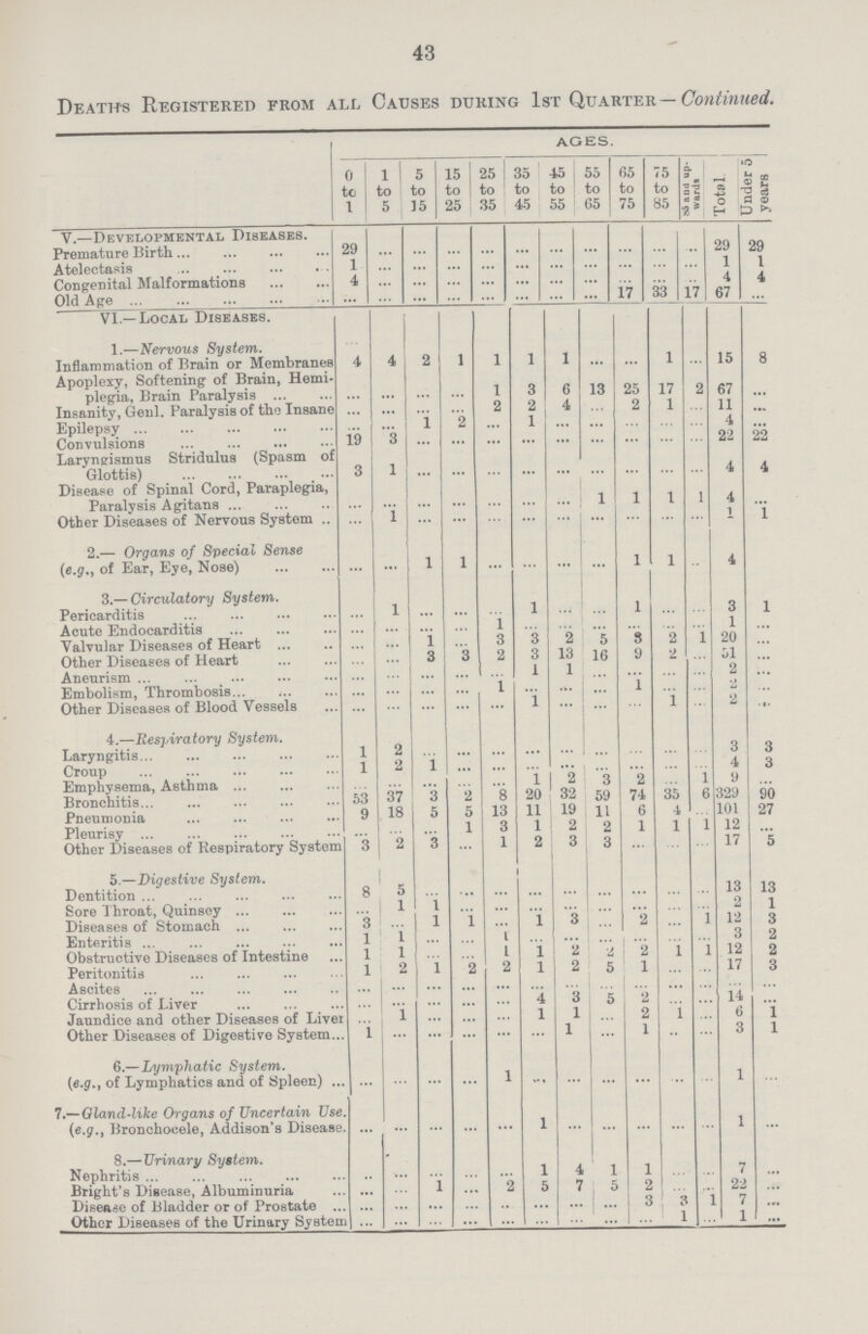 43 Deaths Registered from all Causes during 1st Quarter— Continued. AGES. 0 tc 1 1 1 to 5 5 to 15 15 to 1 25 25 1 to 35 35 to 45 45 to 55 55 to 65 65 to 75 75 to 85 85and up wards Total Under 5 years V.—Developmental Diseases. Premature Birth 29 ... ... ... ... ... ... ... ... ... ... 29 29 Atelectasis 1 ... ... ... ... ... ... ... ... ... ... 1 1 Congenital Malformations 4 ... ... ... ... ... ... ... ... ... ... 4 4 Old Age ... ... ... ... ... ... ... ... 17 33 17 67 ... VI—Local Diseases. 1.—Nervous System. ... Inflammation of Brain or Membranes 4 4 2 1 1 1 1 ... ... 1 ... 15 8 Apoplexy, Softening of Brain, Hemi plegia, Brain Paralysis ... ... ... ... 1 3 6 13 25 17 2 67 ... Insanity, Genl. Paralysis of the Insane ... ... ... ... 2 4 ... 2 1 ... 11 ... Epilepsy ... ... 1 2 ... 1 ... ... ... ... ... 4 ... Convulsions 19 3 ... ... ... ... ... ... ... ... ... 22 22 Laryngismus Stridulus (Spasm of Glottis) 3 1 ... ... ... ... ... ... ... ... ... 4 4 Disease of Spinal Cord, Paraplegia, Paralysis Agitans ... ... ... ... ... ... ... 1 1 1 1 4 ... Other Diseases of Nervous System ... 1 ... ... ... ... ... ... ... ... ... 1 1 2.— Organs of Special Sense (e.g., of Ear, Eye, Nose) ... ... 1 1 ... ... ... ... 1 1 ... 4 3.— Circulatory System. Pericarditis ... 1 ... ... ... 1 ... ... 1 ... ... 3 1 Acute Endocarditis ... ... ... ... 1 ... ... ... ... ... ... 1 ... Valvular Diseases of Heart ... ... 1 ... 3 3 2 5 3 2 l 20 ... Other Diseases of Heart ... ... 3 3 2 3 13 16 9 2 ... 51 ... Aneurism ... ... ... ... ... 1 1 ... ... ... ... 2 ... Embolism, Thrombosis ... ... ... ... 1 ... ... ... 1 ... ... 2 ... Other Diseases of Blood Vessels ... ... ... ... ... 1 ... ... ... 1 ... 2 ... 4.—Respiratory System. Laryngitis 1 2 ... ... ... ... ... ... ... ... ... 3 3 Croup 1 2 1 ... ... ... ... ... ... ... ... 4 3 Emphysema, Asthma ... ... ... ... ... 1 2 3 2 ... 1 9 ... Bronchitis 53 37 3 2 8 20 32 59 74 35 6 329 90 Pneumonia 9 18 5 5 13 11 19 11 6 4 ... 101 27 Pleurisy ... ... ... 1 3 1 2 2 1 1 1 12 ... Other Diseases of Respiratory System 3 2 3 ... 1 2 3 3 ... ... ... 17 5 5.—Digestive System. Dentition 8 5 ... ... ... ... ... ... ... ... ... 13 13 Sore Throat, Quinsey ... 1 1 ... ... ... ... ... ... ... ... 2 1 Diseases of Stomach 3 ... 1 1 ... 1 3 ... 2 ... 1 12 3 Enteritis 1 1 ... ... 1 ... ... ... ... ... ... 3 2 Obstructive Diseases of Intestine 1 l ... ... 1 1 2 2 2 1 1 12 2 Peritonitis 1 2 1 2 2 1 2 5 1 ... ... 17 3 Ascites ... ... ... ... ... ... ... ... ... ... ... ... ... Cirrhosis of Liver ... ... ... ... ... 4 3 5 2 ... ... 14 ... Jaundice and other Diseases of Liver ... 1 ... ... ... 1 1 ... 2 1 ... 6 1 Other Diseases of Digestive System 1 ... ... ... ... ... 1 ... 1 ... ... 3 1 6— Lymphatic System. {e.g., of Lymphatics and of Spleen) ... ... ... ... 1 ... ... ... ... ... ... 1 ... 7.— Gland-like Organs of Uncertain Use {e.g., Bronchocele, Addison's Disease ... ... ... ... ... 1 ... ... ... ... ... 1 ... 8.—Urinary System. Nephritis ... ... ... ... ... 1 4 1 1 ... ... 7 ... Bright's Disease, Albuminuria ... ... 1 ... 2 5 7 5 2 ... ... 22 ... Disease of Bladder or of Prostate ... ... ... ... ... ... ... ... 3 3 1 7 ... Other Diseases of the Urinary System ... ... ... ... ... ... ... ... ... 1 ... 1 ...