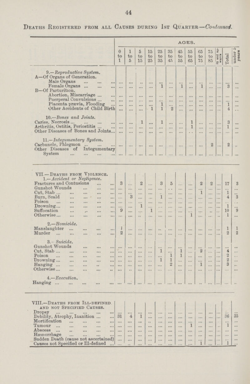 44 Deaths Registered from all Causes during 1st Quarter—Continued. AGES. 0 to 1 1 to 5 5 to 15 15 to 25 25 to 35 35 to 45 45 to 55 55 to 65 G5 to 75 75 to 85 85 and up wards Total under 5 years 1 9.—Reproductive System. A—Of Organs of Generation. Male Organs ... ... ... ... ... ... ... ... ... ... ... ... ... Female Organs ... ... ... ... 1 ... 1 ... 1 ... ... 3 ... B—Of Parturition. Abortion, Miscarriage ... ... ... ... ... ... ... ... ... ... ... ... ... Puerperal Convulsions ... ... ... ... ... ... ... ... ... ... ... ... ... Placenta prævia, Flooding ... ... ... ... 1 ... ... ... ... ... ... 1 ... Other Accidents of Child Birth ... ... ... 1 l 2 ... ... ... ... ... 4 ... 10.—Bones and Joints. Caries, Necrosis ... ... 1 ... l ... ... 1 ... ... ... 3 ... Arthritis, Ostitis, Periostitis ... ... ... ... ... ... ... 1 ... ... ... 1 ... Other Diseases of Bones and Joints ... ... ... ... ... ... ... ... ... ... ... ... ... 11 .—Integumentary System. Carbuncle, Phlegmon ... ... ... ... ... ... ... ... ... 2 ... 2 ... Other Diseases of Integumentary System ... ... ... ... ... ... ... ... ... ... ... ... ... VII — Deaths from Violence. 1.—Accident or Negligence. Fractures and Contusions 3 ... 2 ... 3 5 ... ... 2 2 ... 17 3 Gunshot Wounds ... ... ... ... ... ... ... ... ... ... ... ... ... Cut, Stab ... ... ... ... ... ... ... ... 1 ... ... 1 ... Burn, Scald ... 3 ... ... 1 ... ... ... ... ... ... 4 3 Poison ... ... ... ... ... ... ... ... ... ... ... ... ... Drowning ... ... 1 ... ... ... ... ... ... ... ... 1 ... Suffocation 9 ... ... 1 ... ... ... ... ... ... ... 10 9 Otherwise ... ... ... ... ... ... ... 1 ... ... ... 1 ... 2.—Homicide. Manslaughter 1 ... ... ... ... ... ... ... ... ... ... 1 1 Murder 2 ... ... ... ... ... ... ... ... ... ... 2 2 3.- Suicide. Gunshot Wounds ... ... ... ... ... ... ... ... ... ... ... ... ... Cut, Stab ... ... ... ... l ... 1 ... 2 ... ... 4 ... Poison ... ... ... ... ... 1 1 ... ... ... ... 2 ... Drowning ... ... ... ... 1 l ... ... ... ... ... 2 ... Hanging ... ... ... ... ... 2 ... ... 1 ... ... 3 ... Otherwise ... ... ... ... ... ... ... ... ... ... ... ... ... 4.—Execution. Hanging ... ... ... ... ... ... ... ... ... ... ... ... ... VIII.—Deaths from Ill-defined and not Specified Causes. Dropsy ... ... ... ... ... ... ... ... ... ... ... ... ... Debility, Atrophy, Inanition 31 4 1 ... ... ... ... ... ... ... ... 36 35 Mortification ... ... ... ... ... ... ... ... ... ... ... ... ... Tumour ... ... ... ... ... ... ... 1 ... ... ... 1 ... Abscess ... ... ... ... ... ... ... ... ... ... ... ... ... Hæmorrhage ... ... ... ... ... ... ... ... ... ... ... ... ... Sudden Death (cause not ascertained) ... ... ... ... ... ... ... ... ... ... ... ... ... Causes not Specified or Ill-defined ... ... ... ... ... ... ... ... 1 ... ... 1 ...