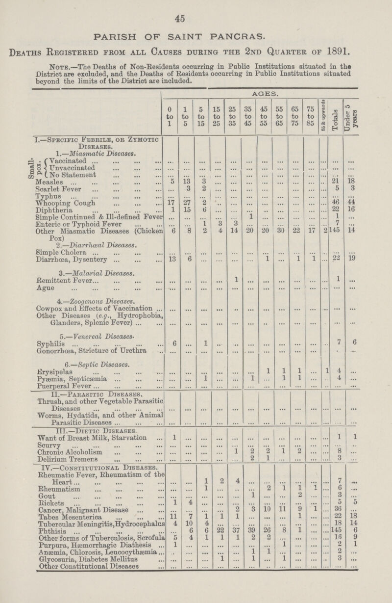 45 PARISH OF SAINT PANCRAS. Deaths Registered from all Causes during the 2nd Quarter of 1891. Note.—The Deaths of Non-Residents occurring in Public Institutions situated in the District are excluded, and the Deaths of Residents ocourring in Publio Institutions situated beyond the limits of the District are included. AGES. 0 to 1 i to 5 5 to 15 15 to 25 25 to 35 35 to 45 45 to 55 55 to 65 65 to 75 75 to 85 86 & upwards Totals Under 5 years 1.—Specific Febrile, or Zymotic Diseases. 1.—Miasmatic Diseases. Small ! pox. Vaccinated ... ... ... ... ... ... ... ... ... ... ... ... ... Unvaccinated ... ... ... ... ... ... ... ... ... ... ... ... ... No Statement ... ... ... ... ... ... ... ... ... ... ... ... ... Measles 5 13 3 ... ... ... ... ... ... ... ... 21 18 Scarlet Fever ... 3 2 ... ... ... ... ... ... ... ... 5 3 Typhus ... ... ... ... ... ... ... ... ... ... ... ... ... Whooping Cough 17 27 2 ... ... ... ... ... ... ... ... 46 44 Diphtheria 1 15 6 ... ... ... ... ... ... ... ... 22 16 Simple Continued & Ill-defined Fever ... ... ... ... ... 1 ... ... ... ... ... 1 ... Enteric or Typhoid Fever ... ... 1 3 3 ... ... ... ... ... ... 7 ... Other Miasmatic Diseases (Chicken Pox) 6 8 2 4 14 20 20 30 22 17 2 145 14 2.—Diarrhæal Diseases. Simple Cholera ... ... ... ... ... ... ... ... ... ... ... ... ... Diarrhoea, Dysentery 13 6 ... ... ... ... 1 ... 1 1 ... 22 19 3.—Mala/rial Diseases. Remittent Fever ... ... ... ... 1 ... ... ... ... ... ... 1 ... Ague ... ... ... ... ... ... ... ... ... ... ... ... ... 4.—Zoogenous Diseases. Cowpox and Effects of Vaccination ... ... ... ... .. ... ... ... ... ... ... ... ... Other Diseases (e.g., Hydrophobia, Glanders, Splenic Fever) ... ... ... ... ... ... .. ... ... ... ... ... ... 5.—Venereal Diseases. Syphilis 6 ... 1 ... ... ... ... ... ... ... ... 7 6 Gonorrhoea, Stricture of Urethra ... ... ... ... ... ... ... ... ...... ... ... ... ... 6.—Septic Diseases. Erysipelas ... ... ... ... ... ... 1 1 1 ... 1 4 ... Pyasmia, Septicaemia ... ... 1 ... ... 1 ... 1 1 ... ... 4 ... Puerperal Fever ... ... ... ... ... ... ... ... ... ... ... ... ... II.—Parasitic Diseases, Thrush, and other Vegetable Parasitic Diseases ... ... ... ... ... ... ... ... ... ... ... ... ... Worms, Hydatids, and other Animal Parasitic Diseases ... ... ... ... ... ... ... ... ... ... ... ... ... III.—Dietic Diseases. Want of Breast Milk, Starvation 1 ... ... ... ... ... ... ... ... ... ... 1 1 Scurvy ... ... ... ... ... ... ... ... ... ... ... ... ... Chronic Alcoholism ... ... ... ... 1 2 2 1 2 ... ... 8 ... Delirium Tremens ... ... ... ... ... 2 1 ... ... ... ... 3 ... IV.—Constitutional Diseases. Rheumatic Fever, Rheumatism of the Heart ... ... 1 2 4 ... ... ... ... ... ... 7 ... Rheumatism ... ... 1 ... ... ... 2 1 1 1 ... 6 ... Gout ... ... ... ... ... 1 ... ... 2 ... ... 3 ... Rickets 1 4 ... ... ... ... ... ... ... ... ... 5 5 Cancer, Malignant Disease ... ... ... ... 2 3 10 11 9 1 ... 36 ... Tabes Mesenterica 11 7 1 1 1 ... ... ... 1 ... ... 22 18 Tubercular Meningitis,Hydrocephalus 4 10 4 ... ... ... ... ... ... ... ... 18 14 Phthisis ... 6 6 22 37 39 26 8 1 ... ... 145 6 Other forms of Tuberculosis, Scrofula 5 4 1 1 1 2 2 ... ... ... ... 16 9 Purpura, Hasmorrhagic Diathesis 1 ... ... ... ... ... ... 1 ... ... ... 2 1 Anaemia, Chlorosis, Leucocythaemia ... ... ... ... ... 1 1 ... ... ... ... 2 ... Glycosuria, Diabetes Mellitus ... ... ... 1 ... 1 ... 1 ... ... ... 3 ... Other Constitutional Diseases ... ... ... ... ... ... ... ... ... ... ... ... ...
