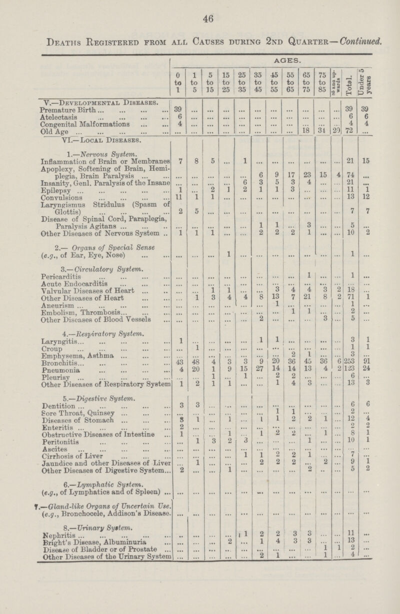 46 Deaths Registered from all Causes during 2nd Quarter—Continued. AGES. 0 to 1 1 to 5 5 to 15 J5 to 25 25 to 35 35 to 45 45 to 55 55 to 65 65 to 75 75 to 85 ~io and up wards Total. Under 5 years. V.—Developmental Diseases. Premature Birth 39 ... ... ... ... ... ... ... ... ... ... 39 39 Atelectasis 6 ... ... ... ... ... ... ... ... ... ... 6 6 Congenital Malformations 4 ... ... ... ... ... ... ... ... ... ... 4 4 Old Age ... ... ... ... ... ... ... ... 18 34 20 72 ... VI.—Local Diseases. 1.—Nervous System. Inflammation of Brain or Membranes 7 8 5 ... 1 ... ... ... ... ... ... 21 15 Apoplexy, Softening of Brain, Hemi plegia, Brain Paralysis ... ... ... ... ... 6 9 17 23 15 4 74 ... Insanity, Genl. Paralysis of the Insane ... ... ... ... 6 3 5 3 4 ... ... 21 ... Epilepsy 1 ... 2 1 2 1 1 3 ... ... ... 11 1 Convulsions 11 1 1 ... ... ... ... ... ... ... ... 13 12 Laryngismus Stridulus (Spasm of Glottis) 2 5 ... ... ... ... ... ... ... ... ... 7 7 Disease of Spinal Cord, Paraplegia, Paralysis Agitans ... ... ... ... ... 1 1 ... 3 ... ... 5 ... Other Diseases of Nervous System 1 1 1 ... ... 2 2 2 1 ... ... 10 2 2.— Organs of Special Sense (e.g., of Ear, Eye, Nose) ... ... ... 1 ... ... ... ... ... ... ... 1 ... 3.—Circulatory System. Pericarditis ... ... ... ... ... ... ... ... 1 ... ... 1 ... Acute Endocarditis ... ... ... ... ... ... ... ... ... ... ... ... ... Valvular Diseases of Heart ... ... 1 1 ... ... 3 4 4 3 2 18 ... Other Diseases of Heart ... 1 3 4 4 8 13 7 21 8 2 71 1 Aneurism ... ... ... ... ... ... 1 ... ... ... ... 1 ... Embolism, Thrombosis ... ... ... ... ... ... ... 1 1 ... ... 2 ... Other Diseases of Blood Vessels ... ... ... ... ... 2 ... ... ... 3 ... 5 ... 4.—Respiratory System. Laryngitis 1 ... ... ... ... 1 1 ... ... ... ... 3 1 Croup ... 1 ... ... ... ... ... ... ... ... ... 1 1 Emphysema, Asthma ... ... ... ... ... ... ... 2 1 ... ... 3 ... Bronchitis 43 48 4 3 3 9 20 36 45 36 6 253 91 Pneumonia 4 20 1 9 15 27 14 14 13 4 2 123 24 Pleurisy ... ... 1 ... 1 ... 2 2 ... ... ... 6 ... Other Diseases of Respiratory System 1 2 1 1 ... ... 1 4 3 ... ... 13 3 5.—Digestive System. Dentition 3 3 ... ... ... ... ... ... ... ... ... 6 6 Sore Throat, Quinsey ... ... ... ... ... ... 1 1 ... ... ... 2 ... Diseases of Stomach 3 1 ... 1 ... 1 1 2 2 1 ... 12 4 Enteritis 2 ... ... ... ... ... ... ... ... ... ... 2 2 Obstructive Diseases of Intestine 1 ... ... 1 ... 1 2 2 ... 1 ... 8 1 Peritonitis ... 1 3 2 3 ... ... ... 1 ... ... 10 1 Ascites ... ... ... ... ... ... ... ... ... ... ... ... ... Cirrhosis of Liver ... ... ... ... 1 1 2 2 1 ... ... 7 ... Jaundice and other Diseases of Liver ... 1 ... ... ... 2 2 2 ... 2 ... 9 1 Other Diseases of Digestive System 2 ... ... 1 ... ... ... ... 2 ... ... 5 2 6.—Lymphatic System. (e.g., of Lymphatics and of Spleen) ... ... ... ... ... ... ... ... ... ... ... ... ... 7.—Gland-like Organs of Uncertain Use. (e.g., Bronchocele, Addison's Disease. ... ... ... ... ... ... ... ... ... ... ... ... ... 8.—Urinary Syitem. Nephritis .. ... ... ... 1 2 2 3 3 ... ... 11 ... Bright's Disease, Albuminuria ... ... ... 2 ... 1 4 3 3 ... ... 13 ... Disease of Bladder or of Prostate ... ... ... ... ... ... ... ... ... 1 1 2 ... Other Diseases of the Urinary System ... ... ... ... ... 2 1 ... ... 1 ... 4 ...
