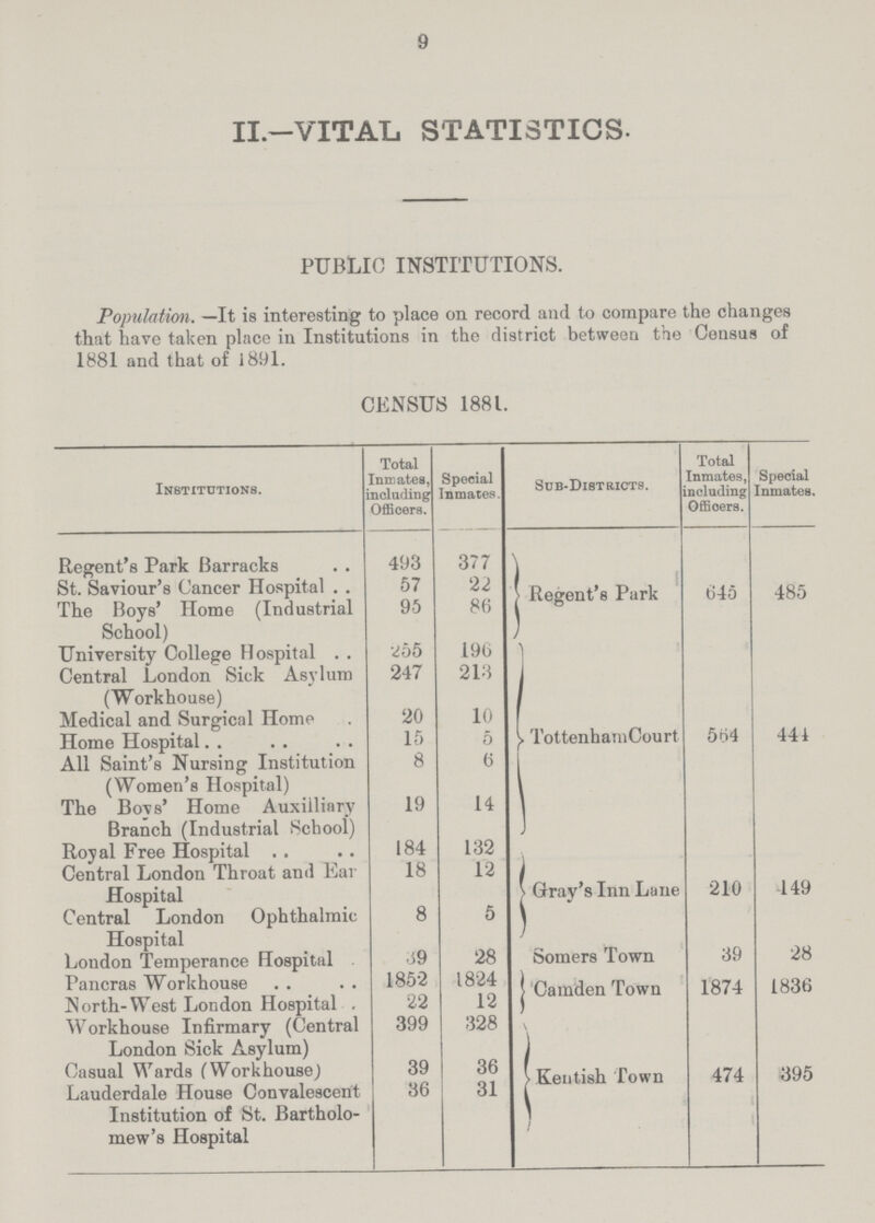 9 II.—VITAL STATISTICS. PUBLIC INSTITUTIONS. Population. —It is interesting to place on record and to compare the changes that have taken place in Institutions in the district between the Census of 1881 and that of 1891. CENSUS 1881. Institutions. Total Inmates, including Officers. Special Inmates. Sub-Districts. Total Inmates, including Officers. Special Inmates, Regent's Park Barracks 493 377 Regent's Park 645 485 St. Saviour's Cancer Hospital 57 22 The Boys' Home (Industrial School) 95 86 University College Hospital 255 196 TottenhamCourt 564 444 Central London Sick Asylum (Workhouse) 247 213 Medical and Surgical Home 20 10 Home Hospital 15 5 All Saint's Nursing Institution (Women's Hospital) 8 6 The Boys' Home Auxilliary Branch (Industrial School) 19 14 Royal Free Hospital 184 132 Gray's Inn Lane 210 149 Central London Throat and Ear Hospital 18 12 Central London Ophthalmic Hospital 8 5 London Temperance Hospital 19 28 Somers Town 39 28 Pancras Workhouse 1852 1824 Camden Town 1874 1836 North-West London Hospital 22 12 Workhouse Infirmary (Central London Sick Asylum) 399 328 Kentish Town 474 395 Casual Wards (Workhouse) 39 36 Lauderdale House Convalescent 36 31 Institution of St. Bartholo¬ mew's Hospital