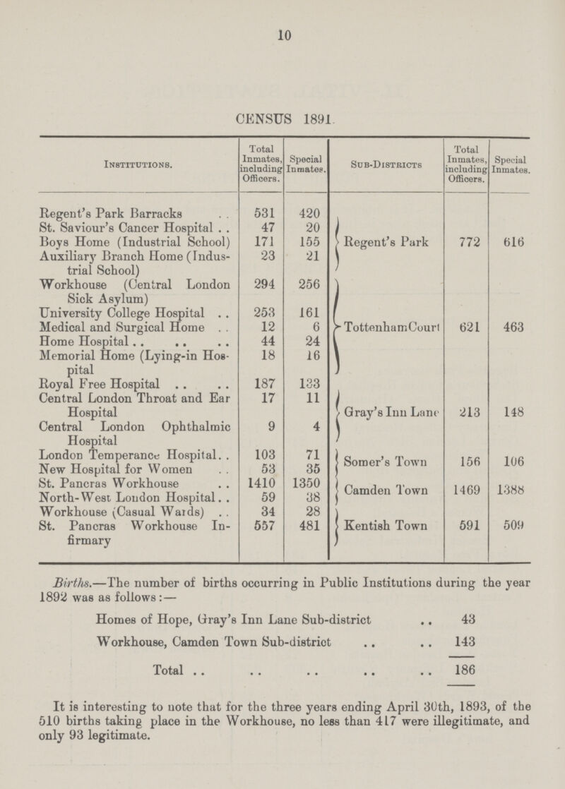 10 CENSUS 1891 Institutions. Total Inmates, including Officers. Special Inmates. Sub-Districts Total Inmates, including Officers. Special Inmates. Regent's Park Barracks 531 420 Regent's Park 772 616 St. Saviour's Cancer Hospital 47 20 Boys Home (Industrial School) 171 155 Auxiliary Branch Home (Indus trial School) 23 21 Workhouse (Central London Sick Asylum) 294 256 Tottenham Court 621 463 University College Hospital 253 161 Medical and Surgical Home 12 6 Home Hospital 44 24 Memorial Home (Lying-in Hos pital 18 16 Royal Free Hospital 187 133 213 148 Central London Throat and Ear Hospital 17 11 Central London Ophthalmic Hospital 9 4 London Temperance Hospital 103 71 Somer'8 Town 156 106 New Hospital for Women 53 35 St. Pancras Workhouse 1410 1350 Camden Town 1469 1388 North-West London Hospital 59 38 Workhouse (Casual Waids) 34 28 Kentish Town 591 509 St. Pancras Workhouse In firmary 557 481 Births.—The number of births occurring in Public Institutions during the year 1892 was as follows:— Homes of Hope, Gray's Inn Lane Sub-district 43 Workhouse, Camden Town Sub-district 143 Total 186 It is interesting to note that for the three years ending April 30th, 1893, of the 510 births taking place in the Workhouse, no less than 417 were illegitimate, and only 93 legitimate.