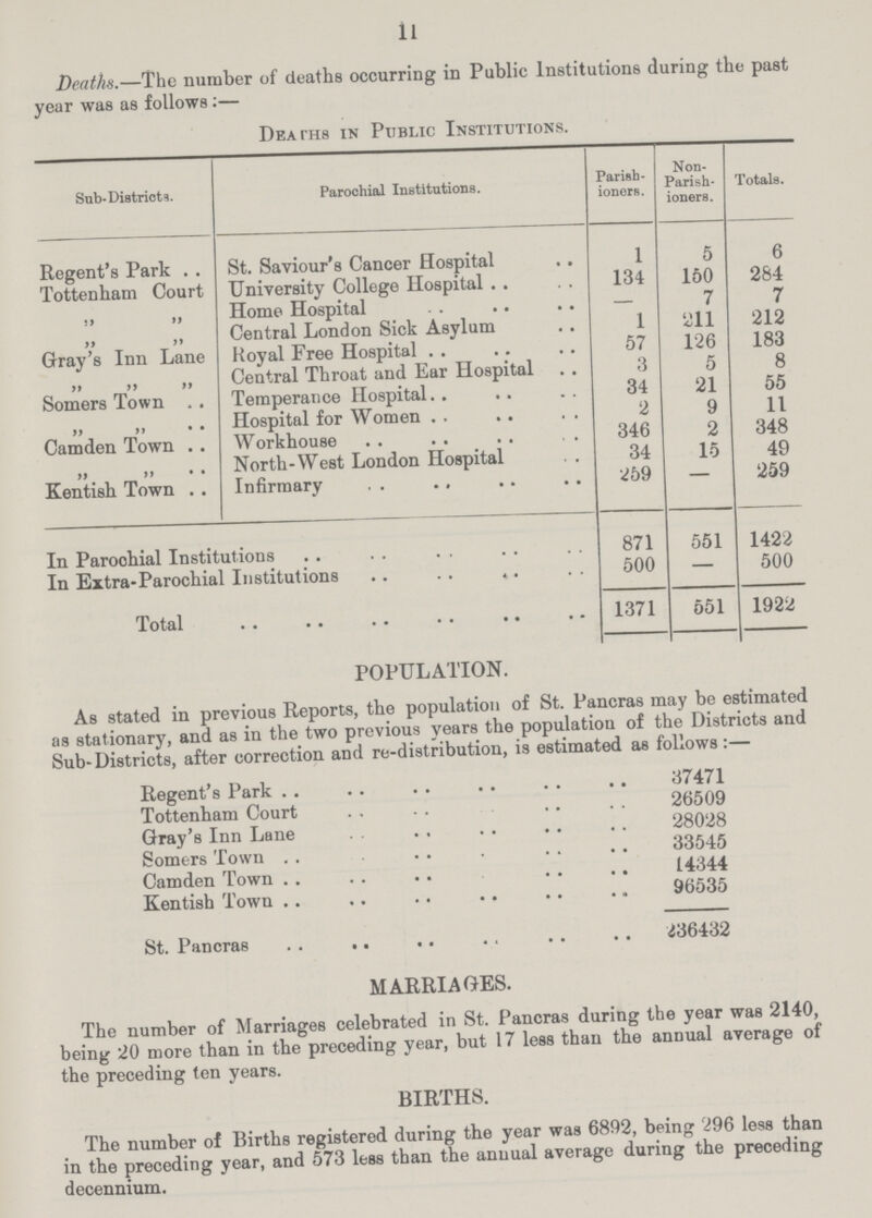 11 Deaths.—The number of deaths occurring in Public Institutions during the past year was as follows:— Deaths in Public Institutions. Sub-Districts. Parochial Institutions. Parish ioners. Non Parish ioners. Totals. Regent's Park St. Saviour's Cancer Hospital l 5 6 Tottenham Court University College Hospital 134 150 284 „ „ Home Hospital — 7 7 „ „ Central London Sick Asylum l 211 212 Gray's Inn Lane Royal Free Hospital 57 126 183 „ „ „ Central Throat and Ear Hospital 3 5 8 Somers Town Temperance Hospital 34 21 55 „ „ Hospital for Women 2 9 11 Camden Town Workhouse 346 2 348 „ „ North-West London Hospital 34 15 49 Kentish Town Infirmary 259 259 In Parochial Institutions 871 551 1422 In Extra-Parochial Institutions 500 — 500 Total 1371 551 1922 POPULATION. As stated in previous Reports, the population of St. Pancras may be estimated as stationary, and as in the two previous years the population of the Districts and Sub-Districts, after correction and re-distribution, is estimated as follows:— Regent's Park 37471 Tottenham Court 26509 Gray's Inn Lane 28028 Somers Town 33545 Camden Town 14344 Kentish Town 96535 St. Pancras 236432 MARRIAGES. The number of Marriages celebrated in St. Pancras during the year was 2140, being 20 more than in the preceding year, but 17 less than the annual average of the preceding ten years. BIRTHS. The number of Births registered during the year was 6892, being 296 less than in the preceding year, and 573 less than the annual average during the preceding decennium.