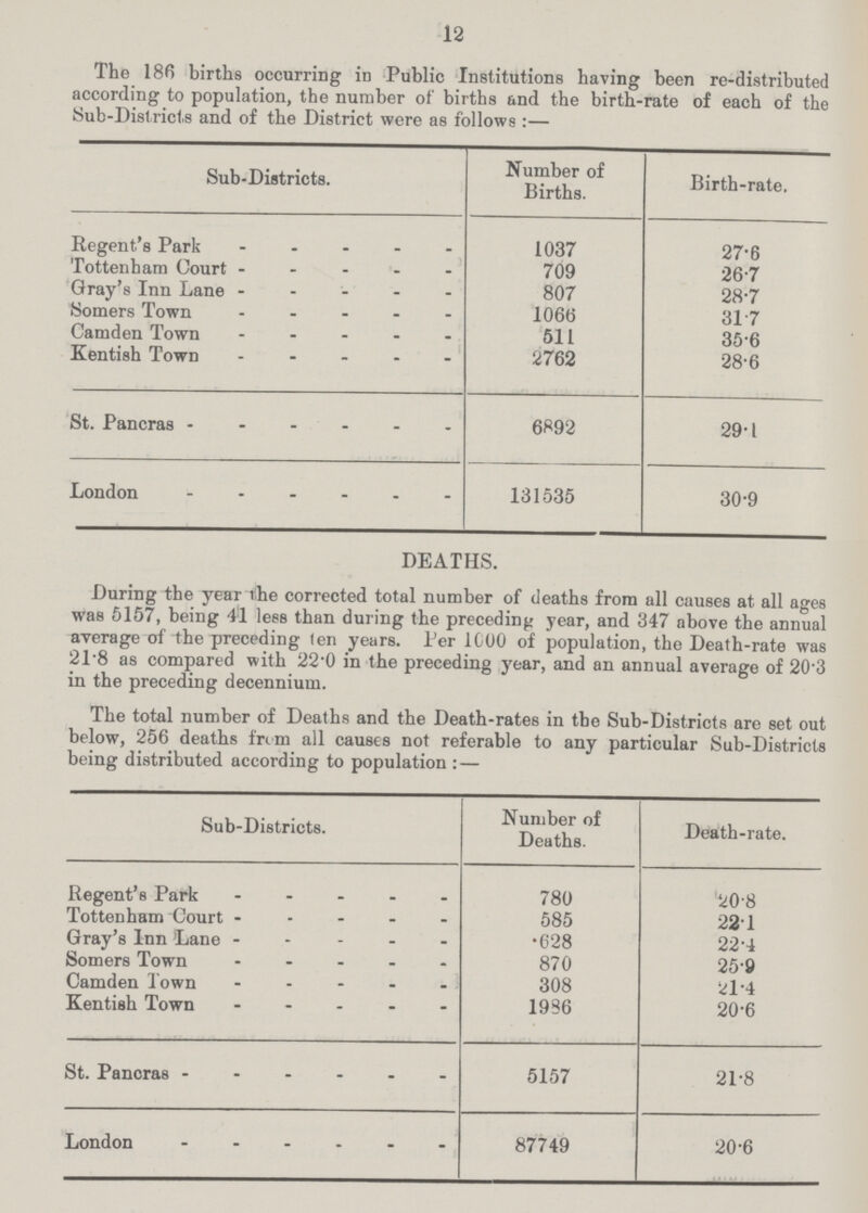 12 The 186 births occurring in Public Institutions having been re-distributed according to population, the number of births and the birth-rate of each of the Sub-Districts and of the District were as follows:— Sub-Districts. Number of Births. Birth-rate. Regent's Park 1037 27.6 Tottenham Court 709 26.7 Gray's Inn Lane 807 28.7 Somers Town 1066 31.7 Camden Town 511 35.6 Kentish Town 2762 28.6 St. Pancras 6892 29.1 London 131535 30.9 DEATHS. During the year the corrected total number of deaths from all causes at all ages was 5157, being 41 lees than during the preceding year, and 347 above the annual average of the preceding ten years. Per 1000 of population, the Death-rate was 21.8 as compared with 22.0 in the preceding year, and an annual average of 20.3 in the preceding decennium. The total number of Deaths and the Death-rates in the Sub-Districts are set out below, 256 deaths from all causes not referable to any particular Sub-Districts being distributed according to population: — Sub-Districts. Number of Deaths. Death-rate. Regent's Park 780 20.8 Tottenham Court 585 22.1 Gray's Inn Lane 628 22.4 Somers Town 870 25.9 Camden Town 308 21.4 Kentish Town 1986 20.6 St. Pancras - 5157 21.8 London 87749 20.6