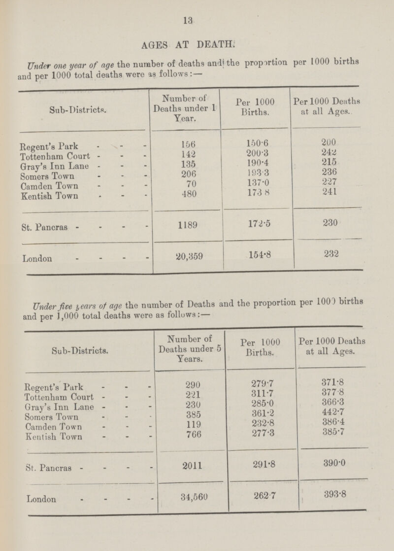 13 AGES AT DEATH. Under one year of age the number of deaths andj the proportion per 1000 births and per 1000 total deaths were as follows:— Sub-Districts. Number of Deaths under 1 Year. Per 1000 Births. Per 1000 Deaths at all Ages. Regent's Park 156 150.6 200 Tottenham Court 142 200. 242 Gray's Inn Lane 135 190.4 215 Somers Town 206 193.3 236 Camden Town 70 137.0 227 Kentish Town 480 173.8 241 St. Pancras 489 172.5 230 London 20,359 154.8 232 Under five years of age the number of Deaths and the proportion per 1003 births and per J,000 total deaths were as follows:— Sub-Districts. Number of Deaths under 5 Years. Per 1000 Births. Per 1000 Deaths at all Ages. Regent's Park 290 279.7 371.8 Tottenham Court 221 311.7 377.8 Gray's Inn Lane 230 285.0 366.3 Somers Town 385 361.2 442.7 Camden Town 119 232.8 386.4 Kentish Town 766 277.3 385.7 St. Pancras 2011 291.8 390.0 London 34,560 262.7 393.8