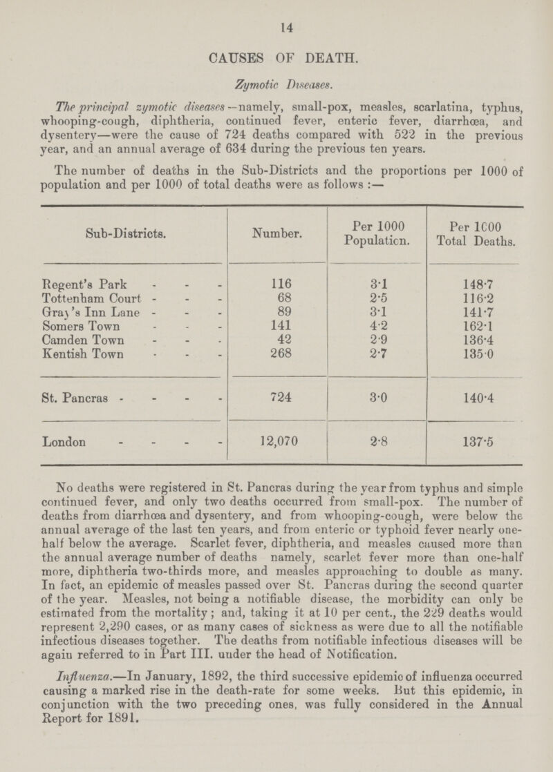 14 CAUSES OF DEATH. Zymotic Diseases. The principal zymotic diseases —namely, small-pox, measles, scarlatina, typhus, whooping-cough, diphtheria, continued fever, enteric fever, diarrhoea, and dysentery—were the cause of 724 deaths compared with 522 in the previous year, and an annual average of 634 during the previous ten years. The number of deaths in the Sub.Districts and the proportions per 1000 of population and per 1000 of total deaths were as follows:— Sub.Districts. Number. Per 1000 Population. Per 1C00 Total Deaths. Regent's Park 116 3.1 148.7 Tottenham Court 68 2.5 116.2 Gray's Inn Lane 89 31 141.7 Somers Town 141 4.2 162.1 Camden Town 42 2.9 136.4 Kentish Town 268 2.7 135.0 St. Pancras 724 3.0 140.4 London 12,070 2.8 137.5 No deaths were registered in St. Pancras during the year from typhus and simple continued fever, and only two deaths occurred from small-pox. The number of deaths from diarrhoea and dysentery, and from whooping-cough, were below the annual average of the last ten years, and from enteric or typhoid fever nearly one. half below the average. Scarlet fever, diphtheria, and measles caused more than the annual average number of deaths namely, scarlet fever more than one.half more, diphtheria two.thirds more, and measles approaching to double as many. In fact, an epidemic of measles passed over St. Pancras during the second quarter of the year. Measles, not being a notifiable disease, the morbidity can only be estimated from the mortality ; and, taking it at 10 per cent., the 229 deaths would represent 2,290 cases, or as many cases of sickness as were due to all the notifiable infectious diseases together. The deaths from notifiable infectious diseases will be agaiu referred to in Part III. uuder the head of Notification. Influenza.—In January, 1892, the third successive epidemioof influenza occurred causing a marked rise in the death.rate for some weeks. But this epidemic, in conjunction with the two preceding ones, was fully considered in the Annual Report for 1891.