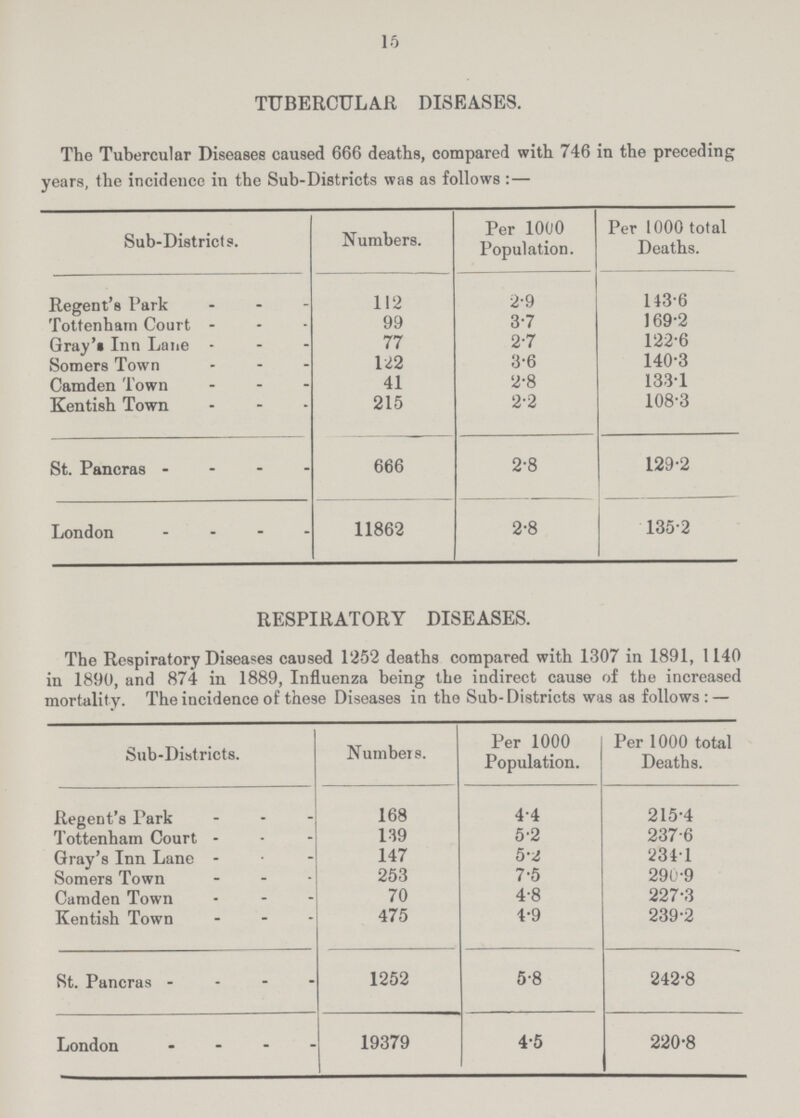 15 TUBERCULAR DISEASES. The Tubercular Diseases caused 666 deaths, compared with 746 in the preceding years, the incidence in the Sub-Districts was as follows: — Sub-Districts. Numbers. Per 1000 Population. Per 1000 total Deaths. Regent's Park 112 2.9 143.6 Tottenham Court 99 3.7 169.2 Gray's Inn Lane 77 2.7 122.6 Somers Town 122 3.6 140.3 Camden Town 41 2.8 133.1 Kentish Town 215 2.2 108.3 St. Pancras 666 2.8 129.2 London 11862 2.8 135.2 RESPIRATORY DISEASES. The Respiratory Diseases caused 12.52 deaths compared with 1307 in 1891, 1140 in 1890, and 874 in 1889, Influenza being the indirect cause of the increased mortality. The incidence of these Diseases in the Sub-Districts was as follows:— Sub-Districts. Numbers. Per 1000 Population. Per 1000 total Deaths. Regent's Park 168 4.4 215.4 Tottenham Court 139 5.2 237.6 Gray's Inn Lane 147 5.2 234.1 Somers Town 253 7.5 290.9 Camden Town 70 4.8 227.3 Kentish Town 475 4.9 239.2 St. Pancras 1252 5.8 242.8 London 19379 4.5 220.8